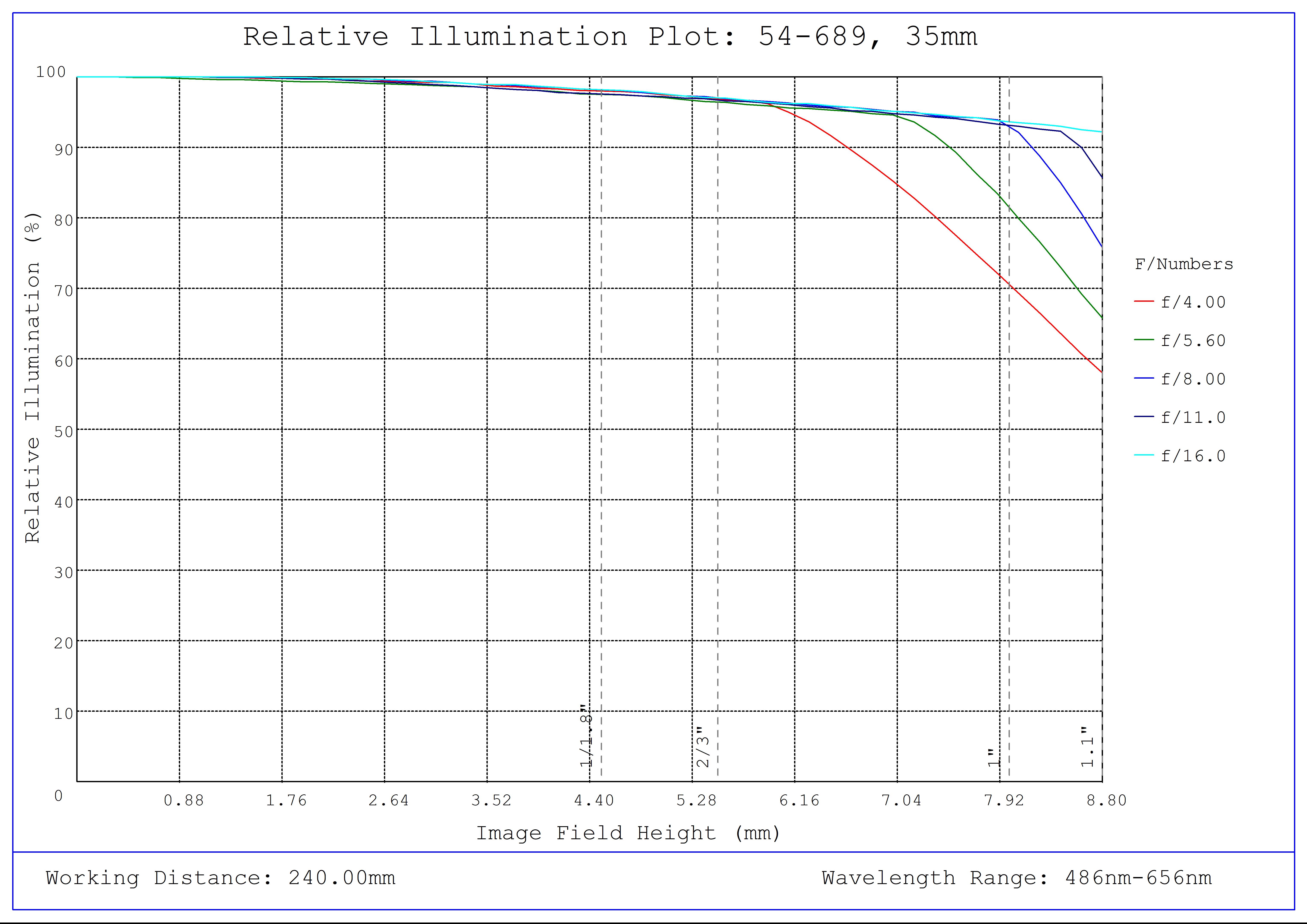 #54-689, 35mm DG Series Fixed Focal Length Lens, Relative Illumination Plot