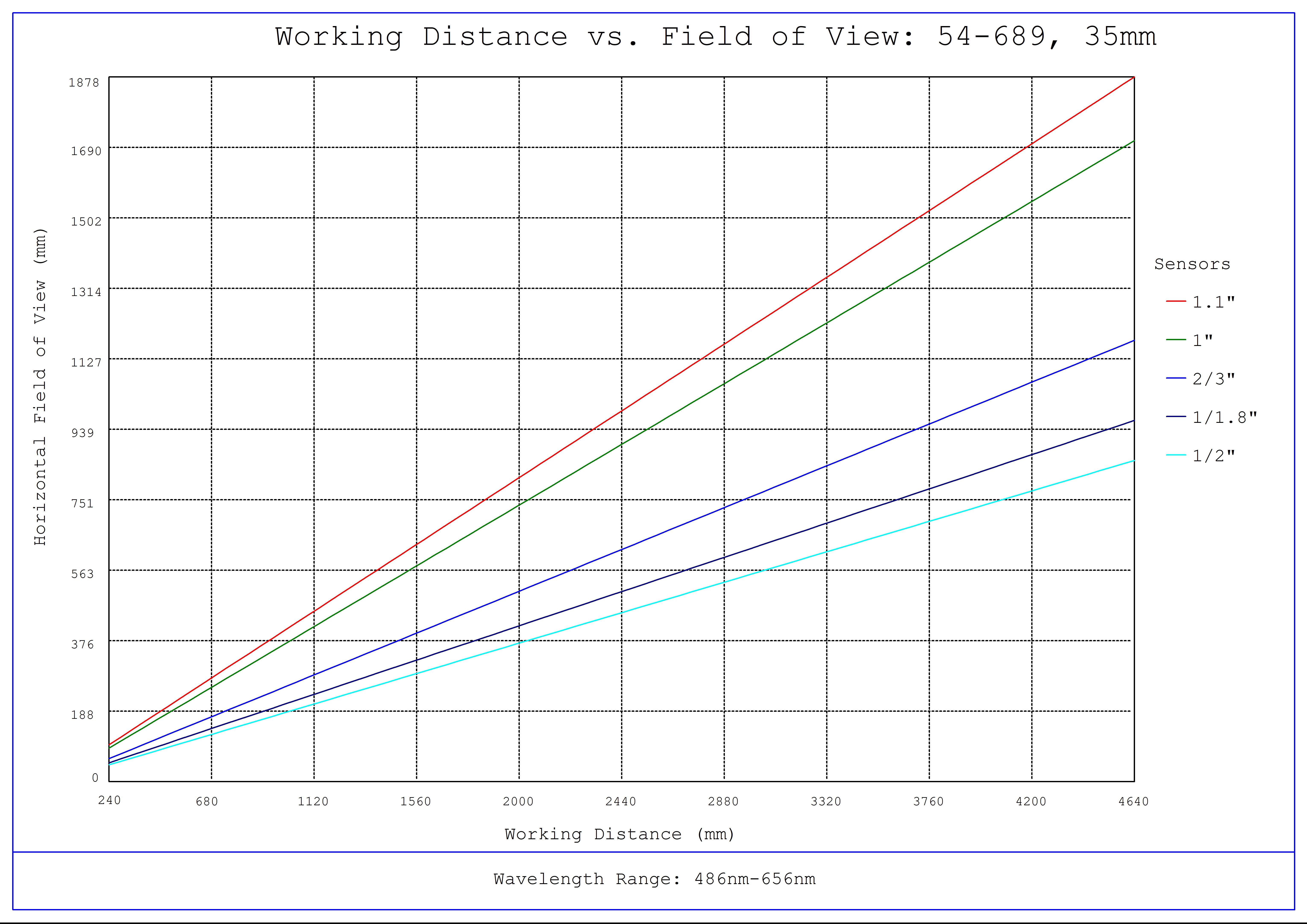 #54-689, 35mm DG Series Fixed Focal Length Lens, Working Distance versus Field of View Plot