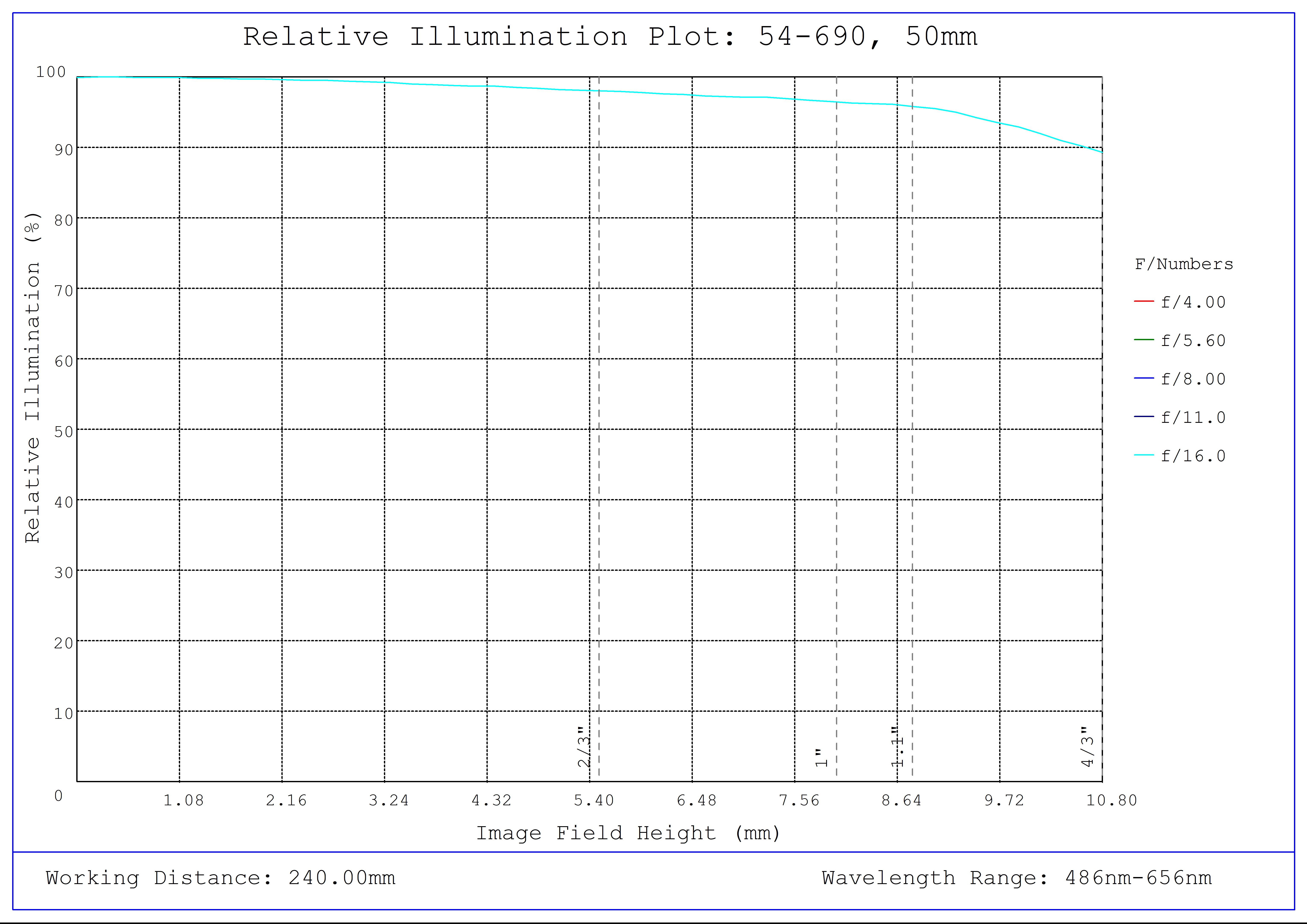 #54-690, 50mm DG Series Fixed Focal Length Lens, Relative Illumination Plot