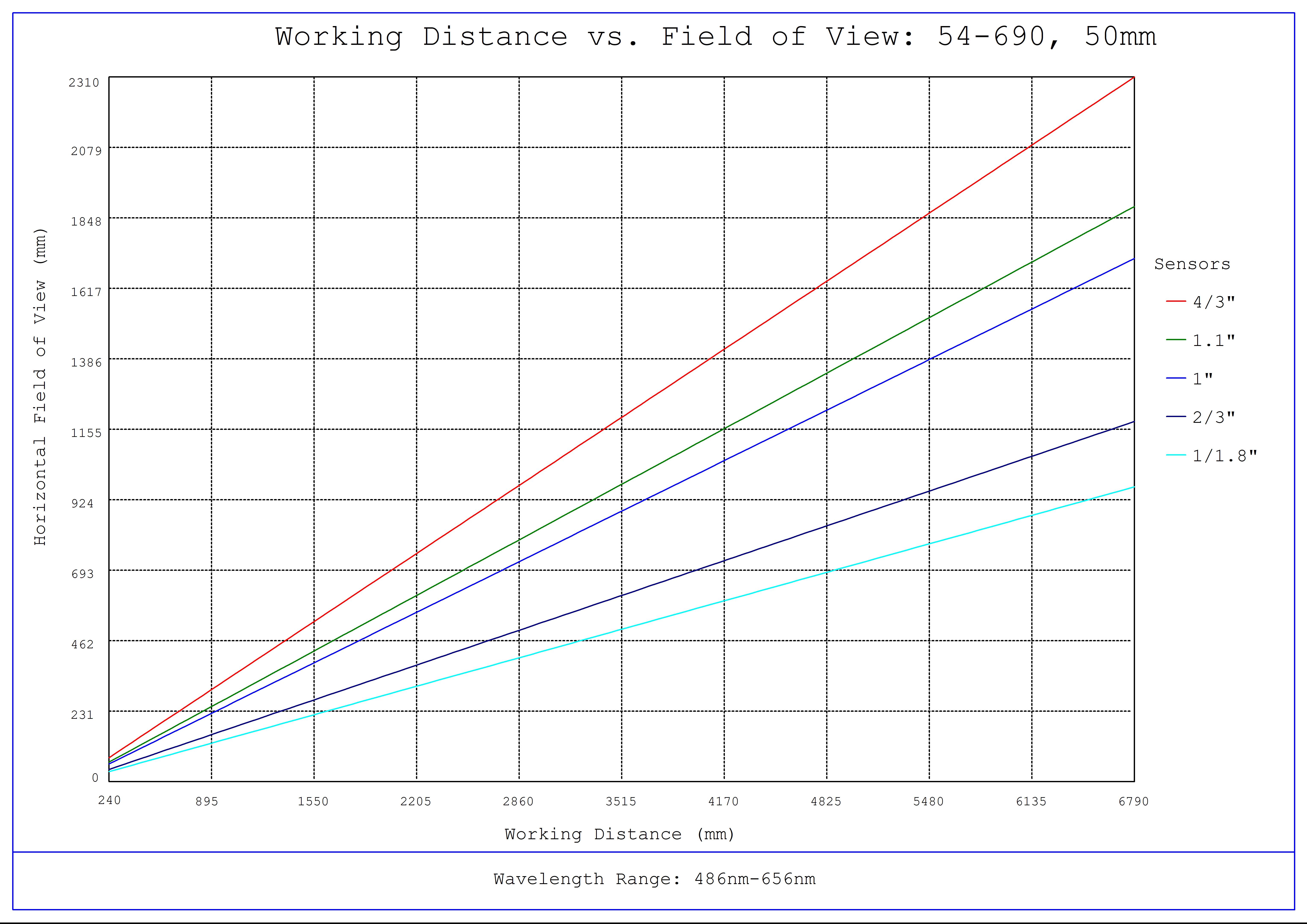 #54-690, 50mm DG Series Fixed Focal Length Lens, Working Distance versus Field of View Plot