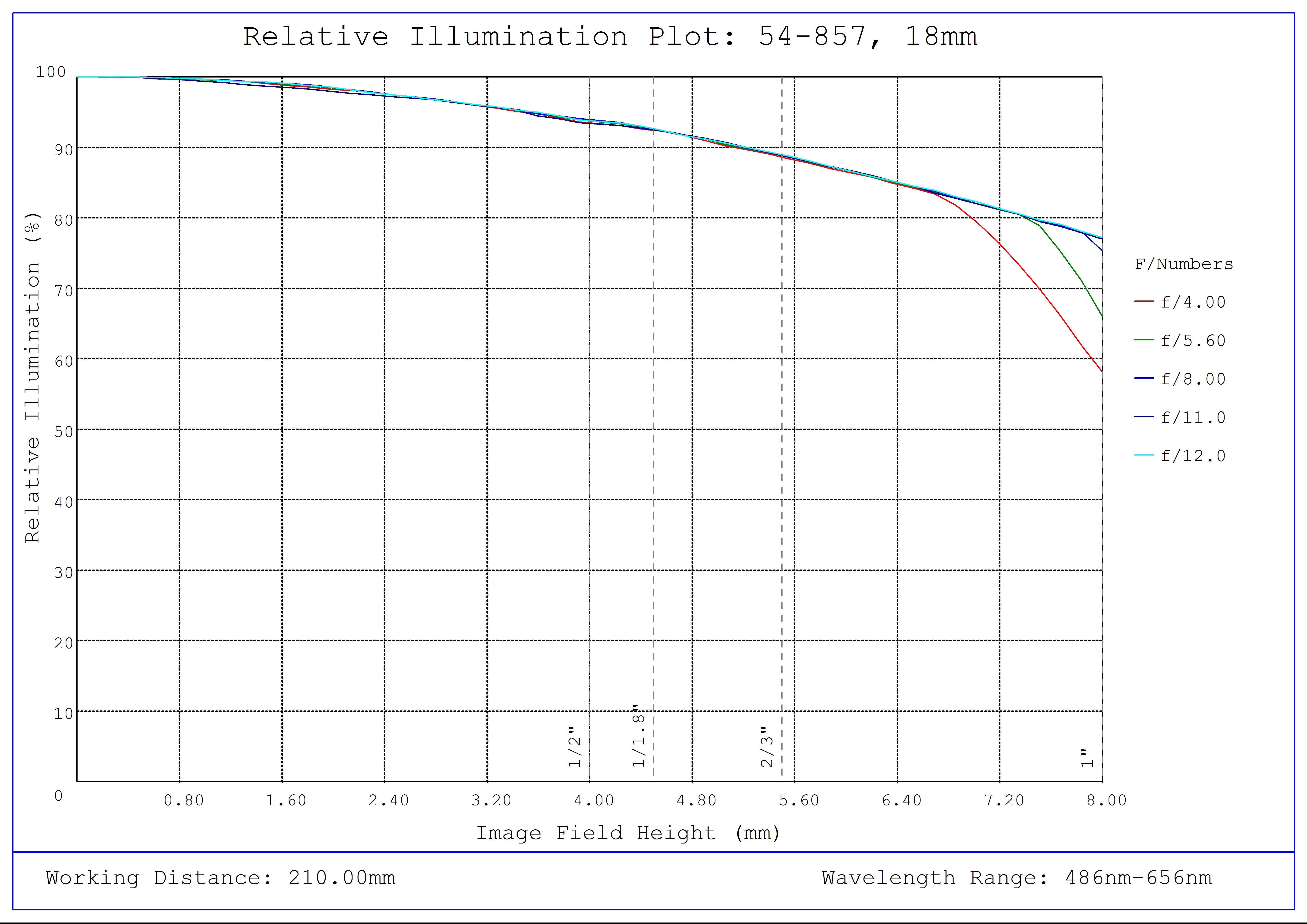 #54-857, 18mm DG Series Fixed Focal Length Lens, Relative Illumination Plot