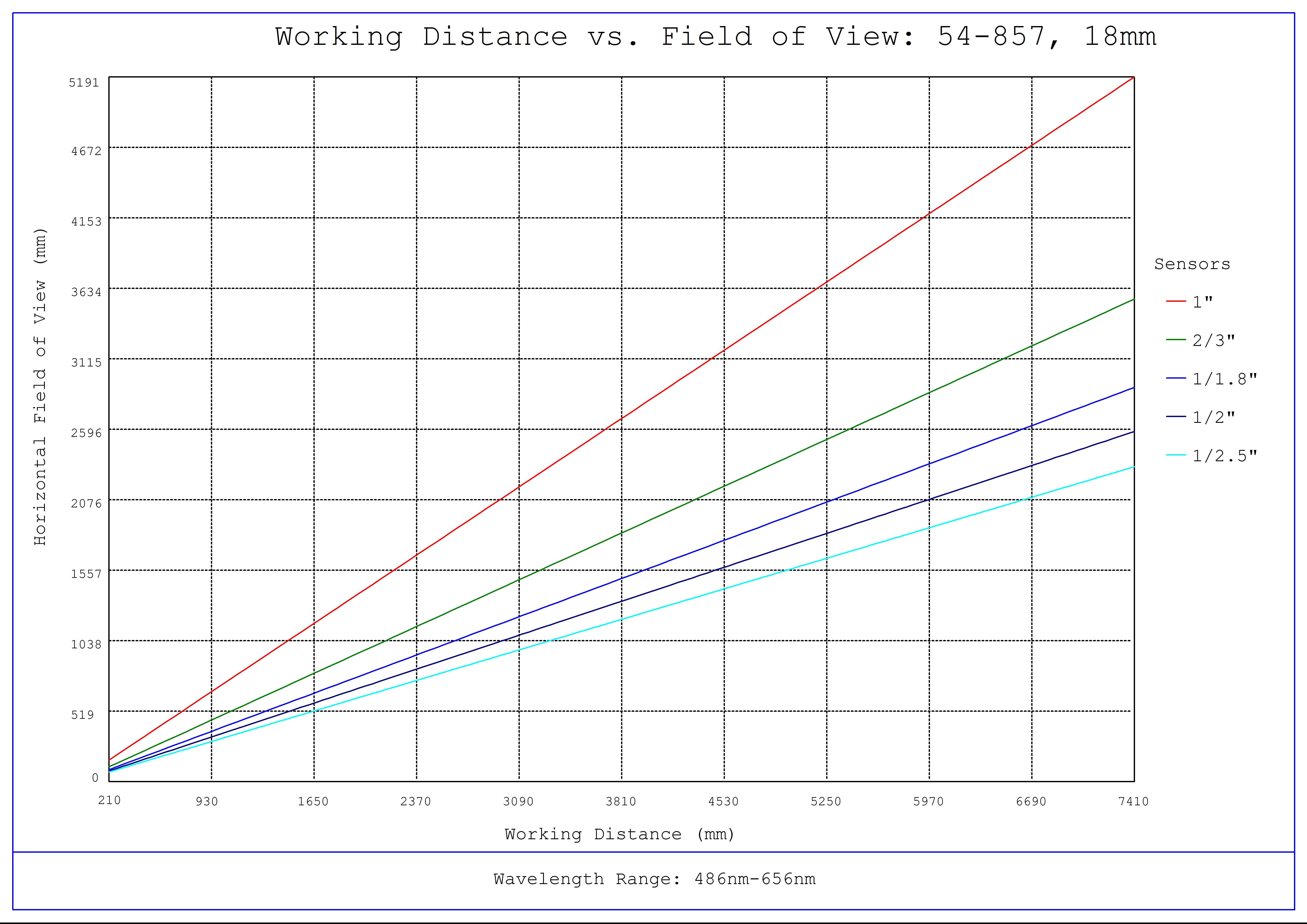 #54-857, 18mm DG Series Fixed Focal Length Lens, Working Distance versus Field of View Plot