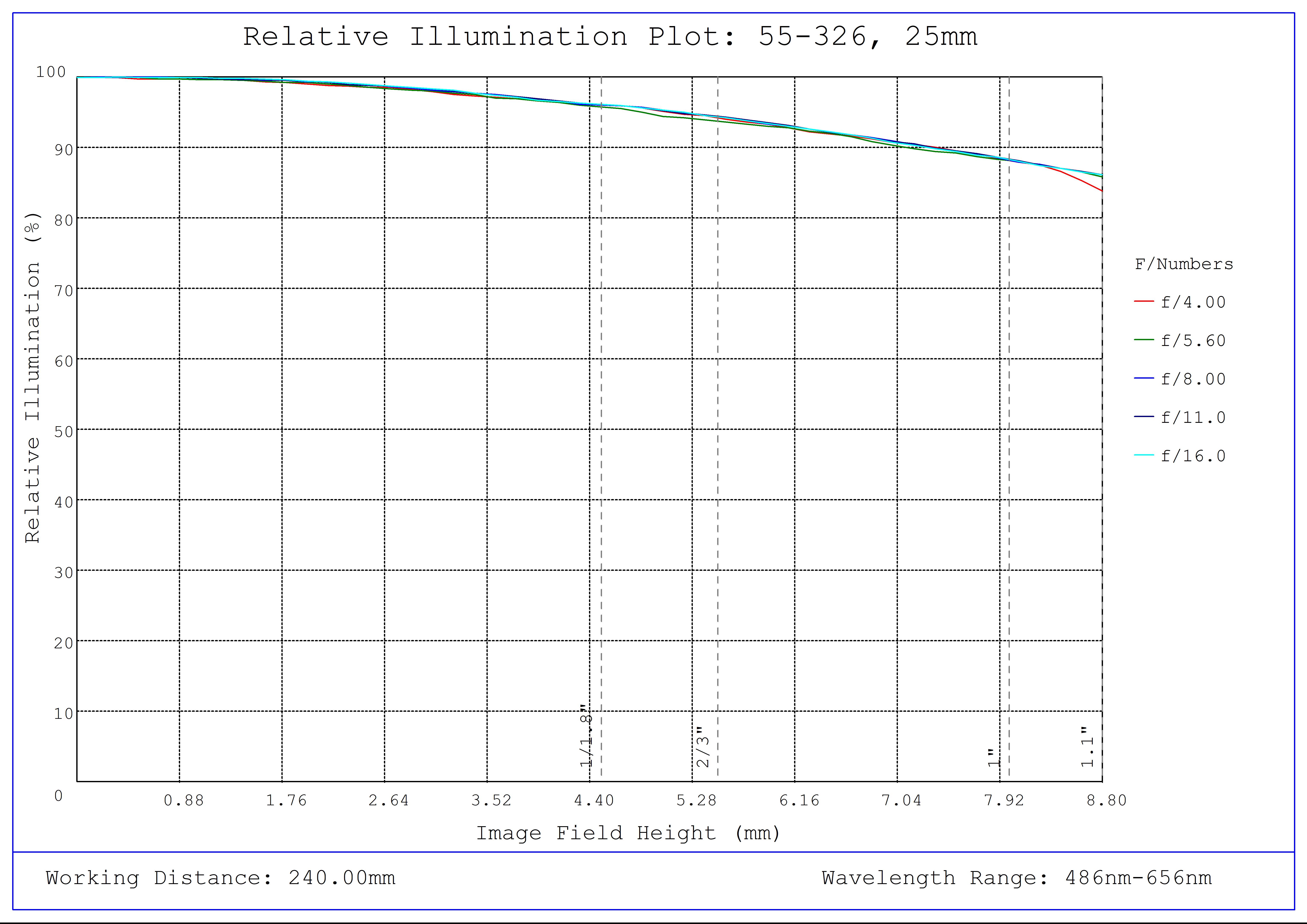 #55-326, 25mm DG Series Fixed Focal Length Lens, Relative Illumination Plot