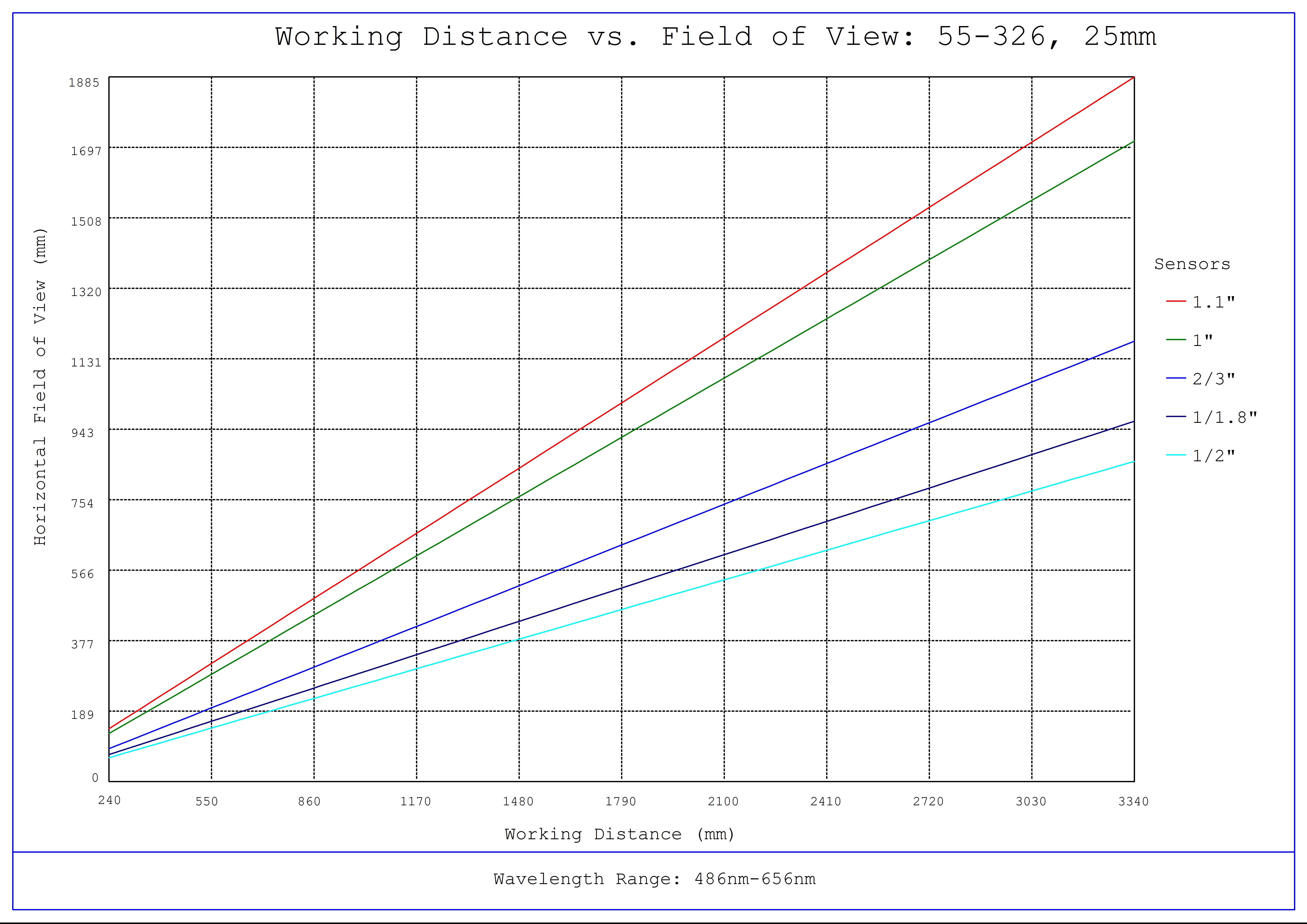 #55-326, 25mm DG Series Fixed Focal Length Lens, Working Distance versus Field of View Plot