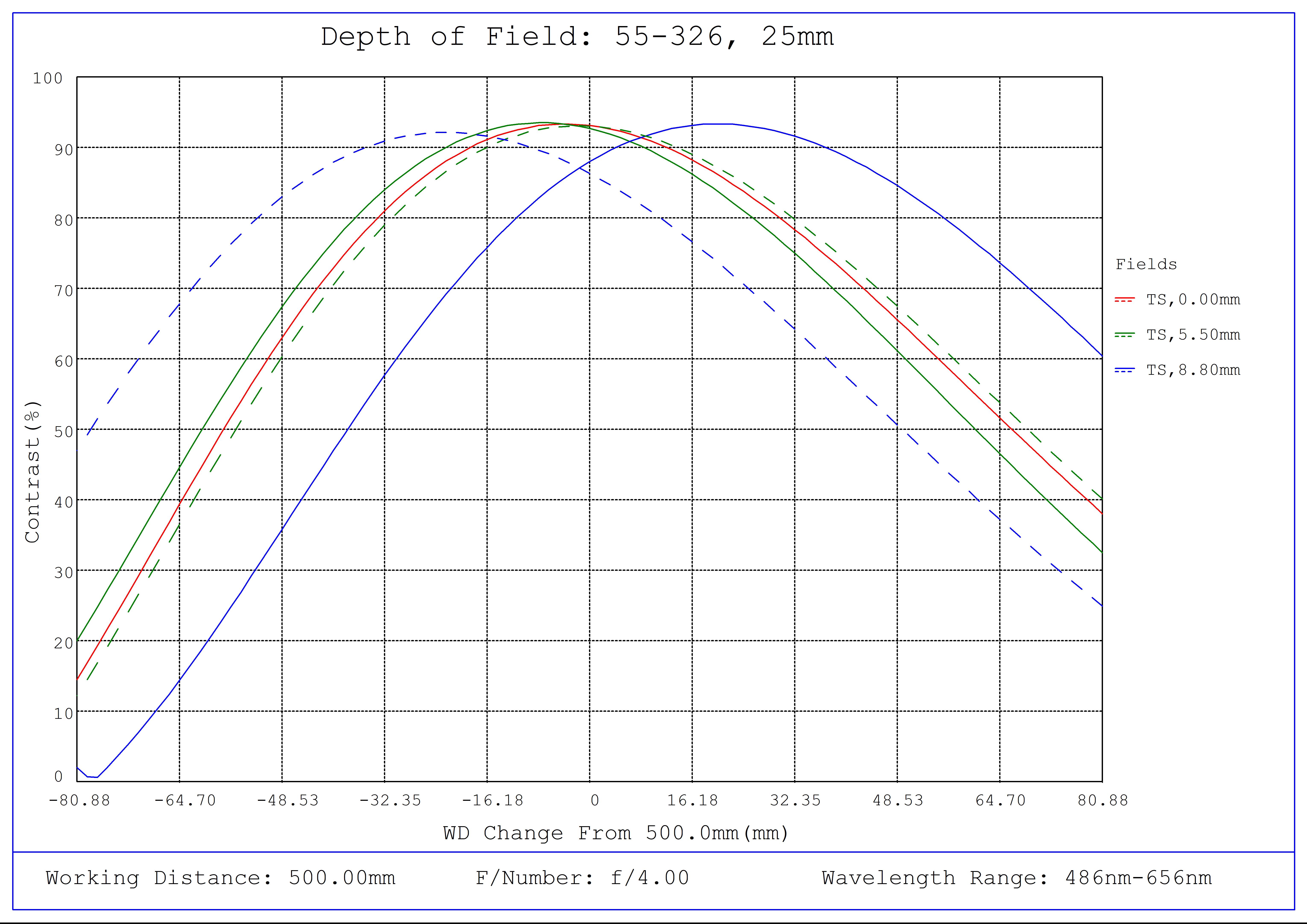 #55-326, 25mm DG Series Fixed Focal Length Lens, Depth of Field Plot, 500mm Working Distance, f4