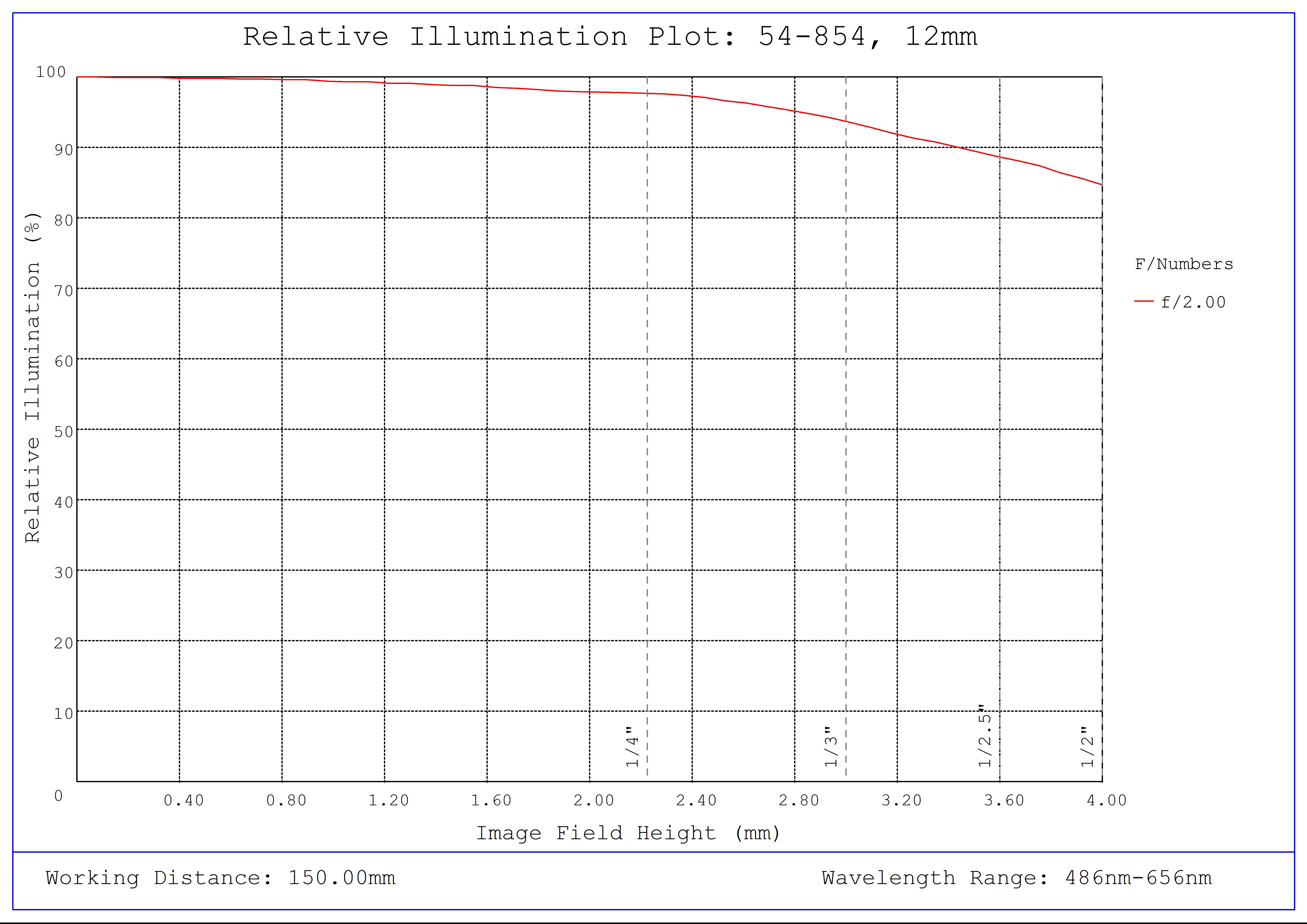 #54-854, f/2, 12mm Focal Length Green Series M12 Lens, Relative Illumination Plot