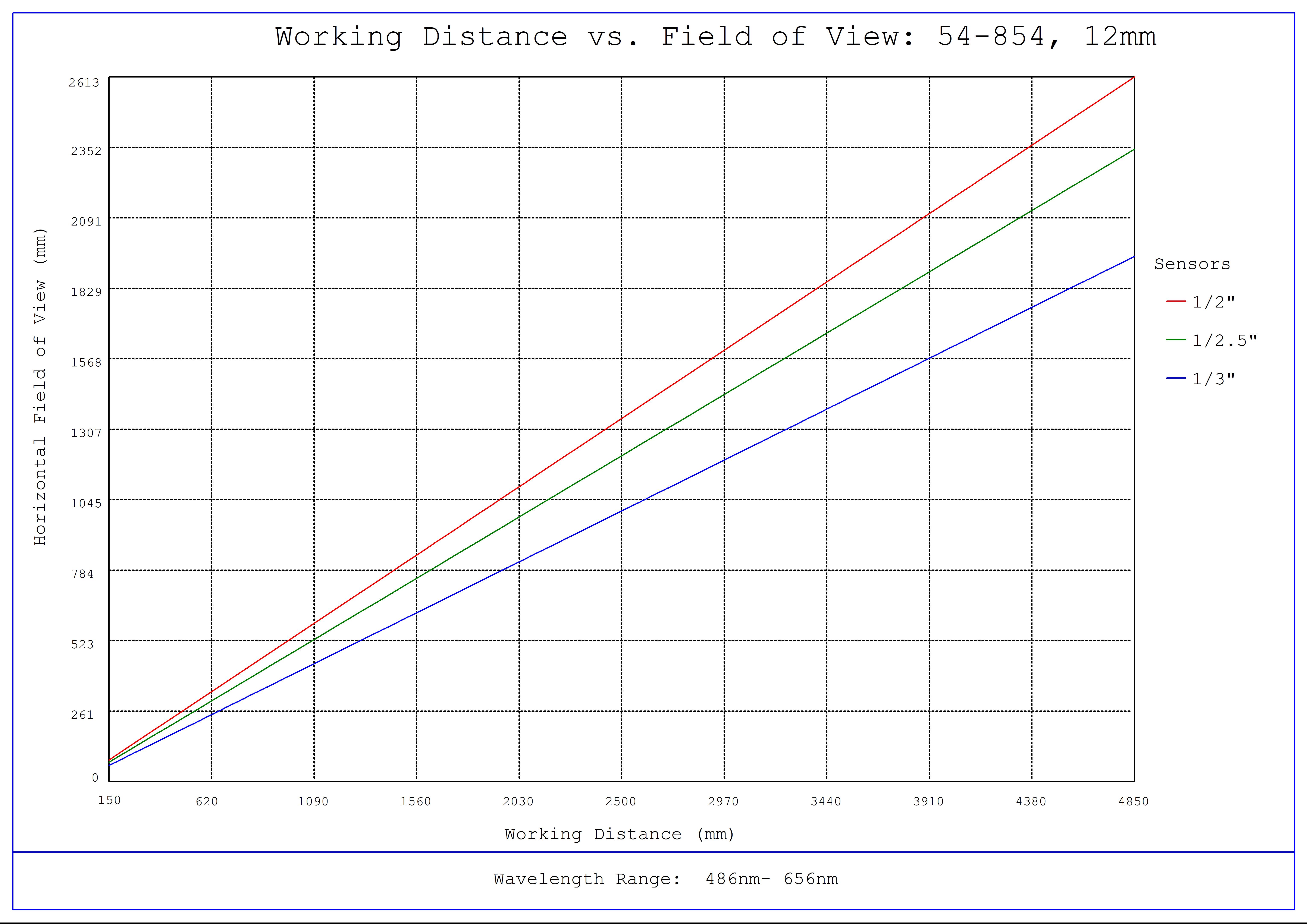 #54-854, f/2, 12mm Focal Length Green Series M12 Lens, Working Distance versus Field of View Plot
