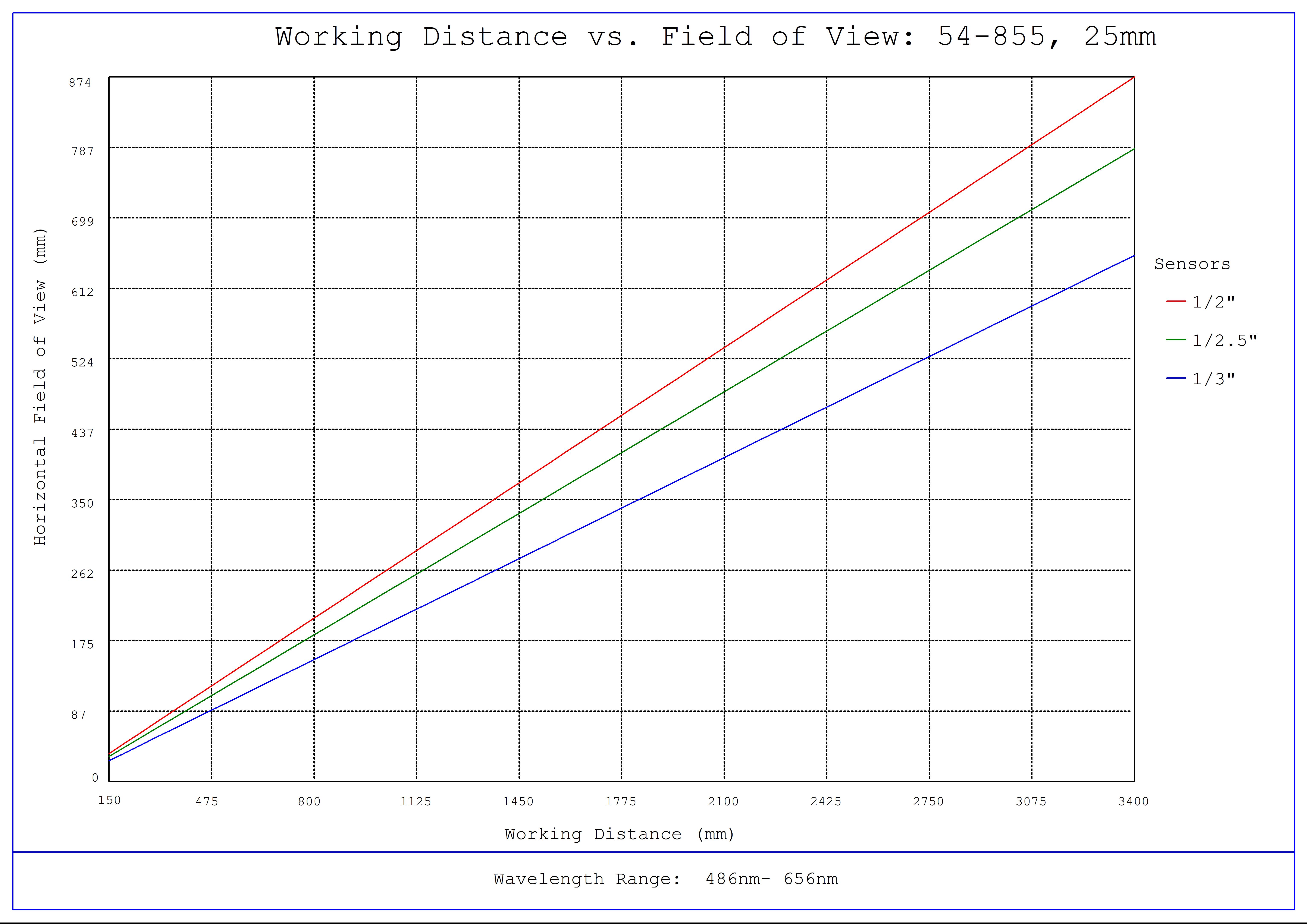 #54-855, f/2.1, 25mm Focal Length Green Series M16 Lens, Working Distance versus Field of View Plot