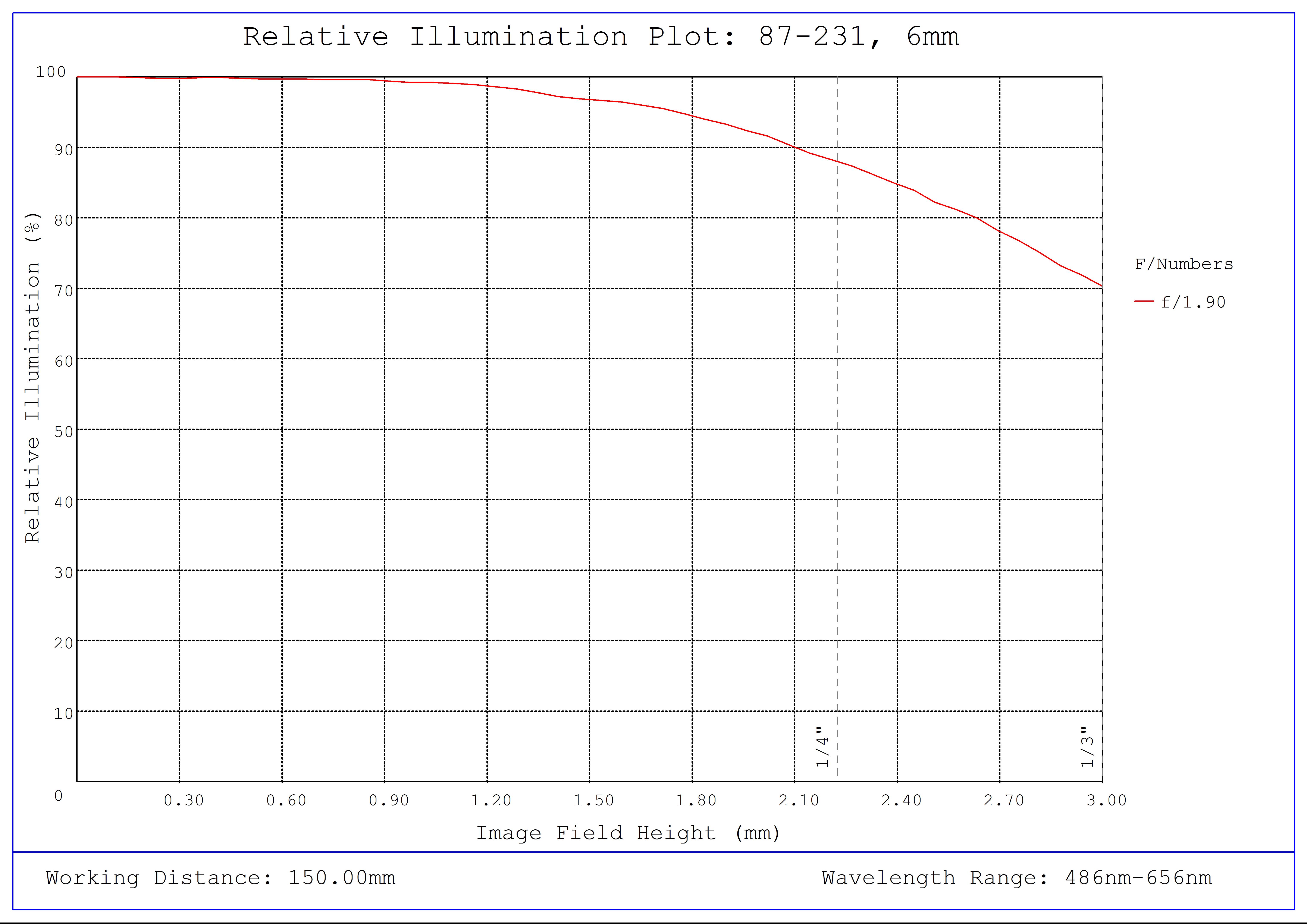 #87-231, f/1.9, 6mm Focal Length Green Series M12 Lens, Relative Illumination Plot