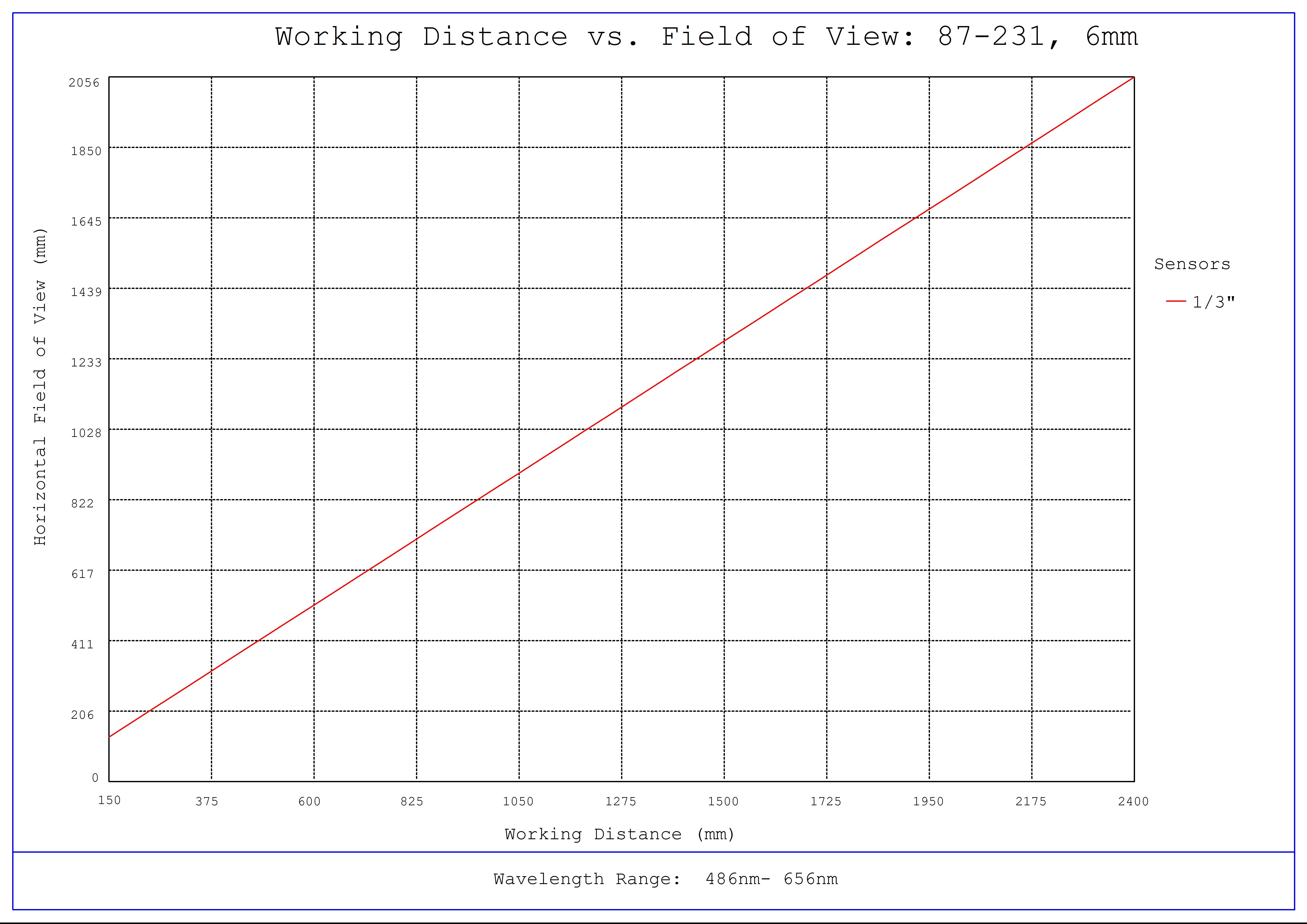 #87-231, f/1.9, 6mm Focal Length Green Series M12 Lens, Working Distance versus Field of View Plot