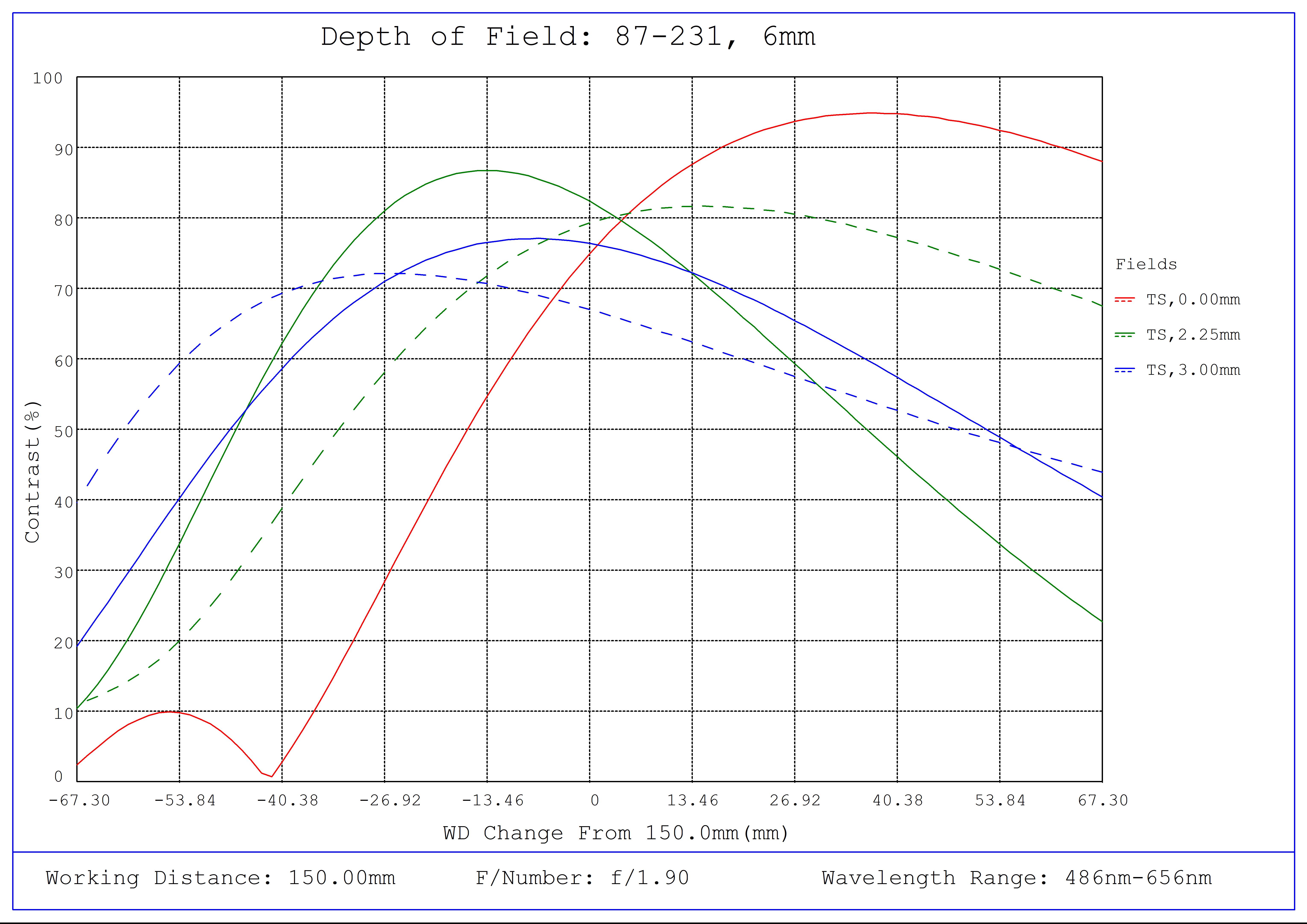 #87-231, f/1.9, 6mm Focal Length Green Series M12 Lens, Depth of Field Plot, 150mm Working Distance, f1.9
