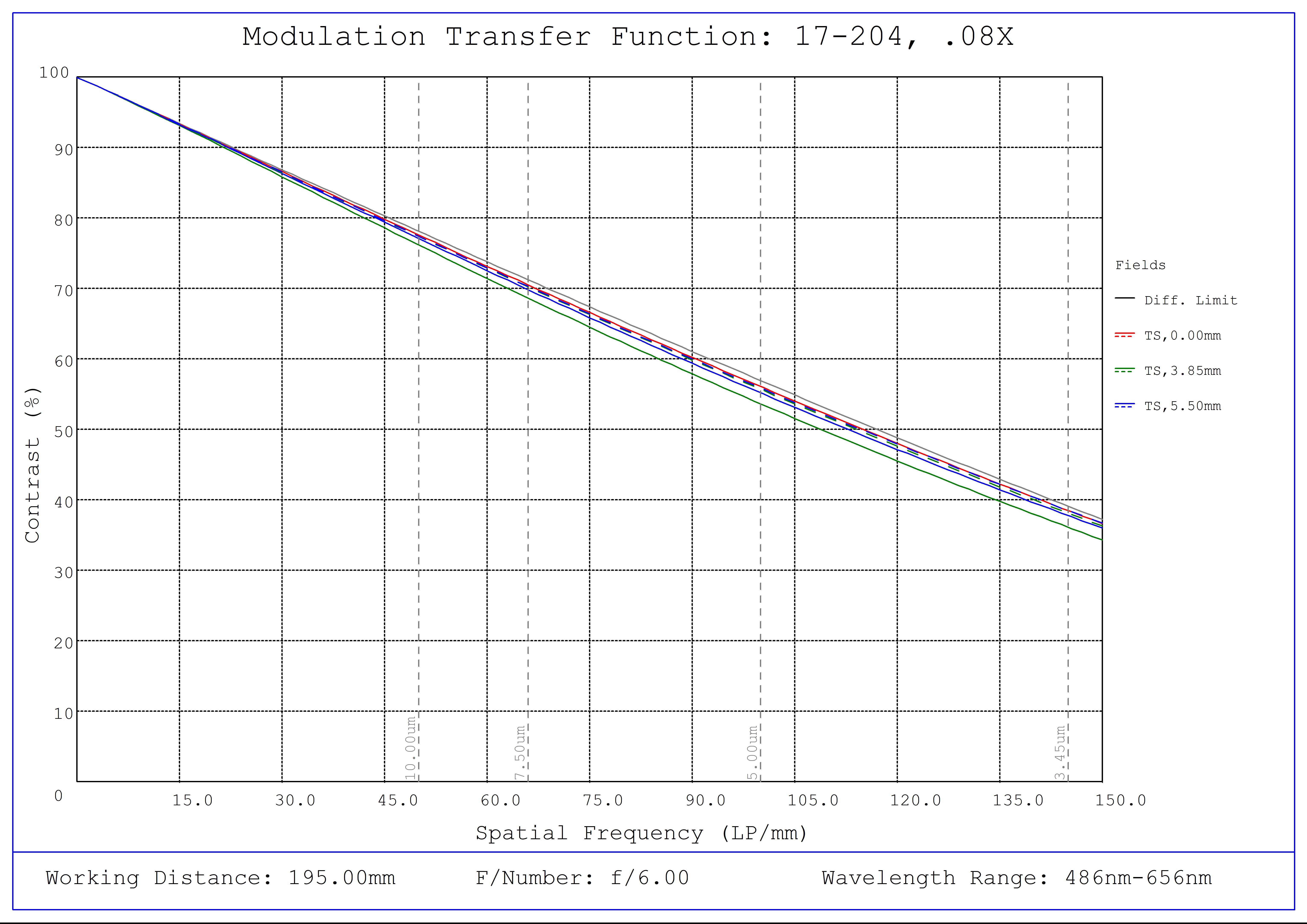 #17-204, 0.08X GoldTL™ Telecentric Lens (Mount Included), Modulated Transfer Function (MTF) Plot, 195mm Working Distance, f6
