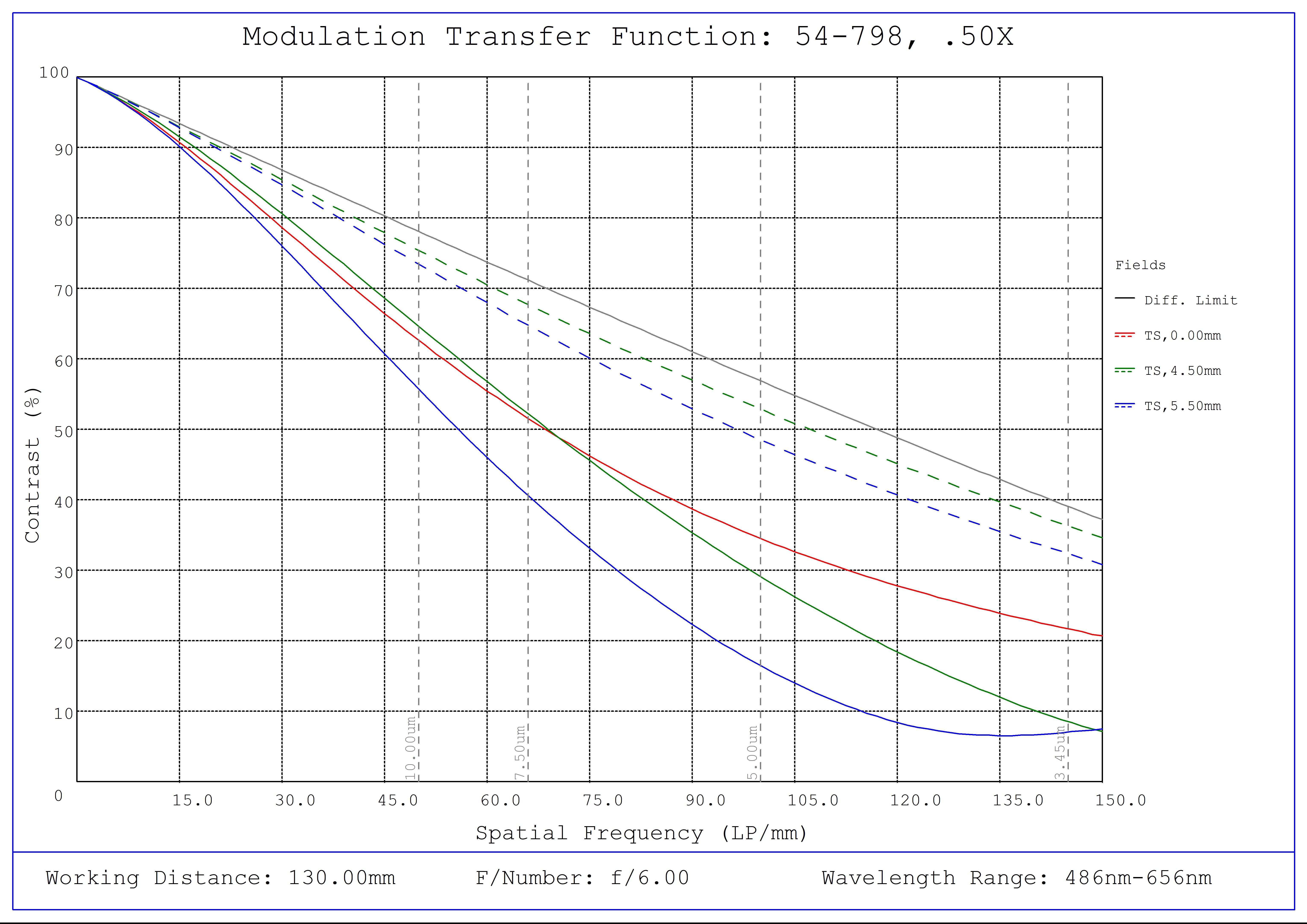#54-798, 0.5X 2/3" GoldTL™ Telecentric Lens, Modulated Transfer Function (MTF) Plot, 130mm Working Distance, f6
