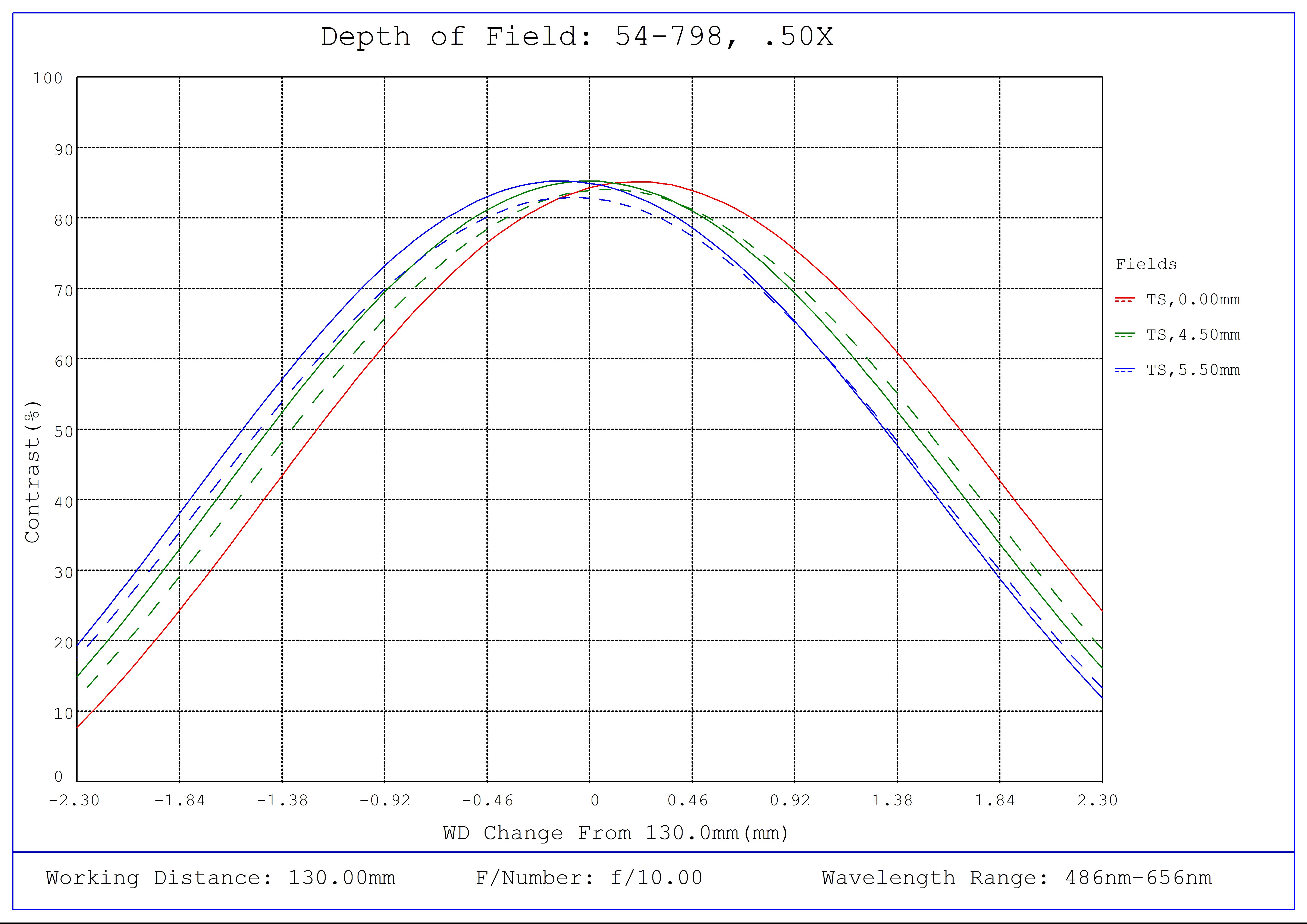 #54-798, 0.5X 2/3" GoldTL™ Telecentric Lens, Depth of Field Plot, 130mm Working Distance, f10