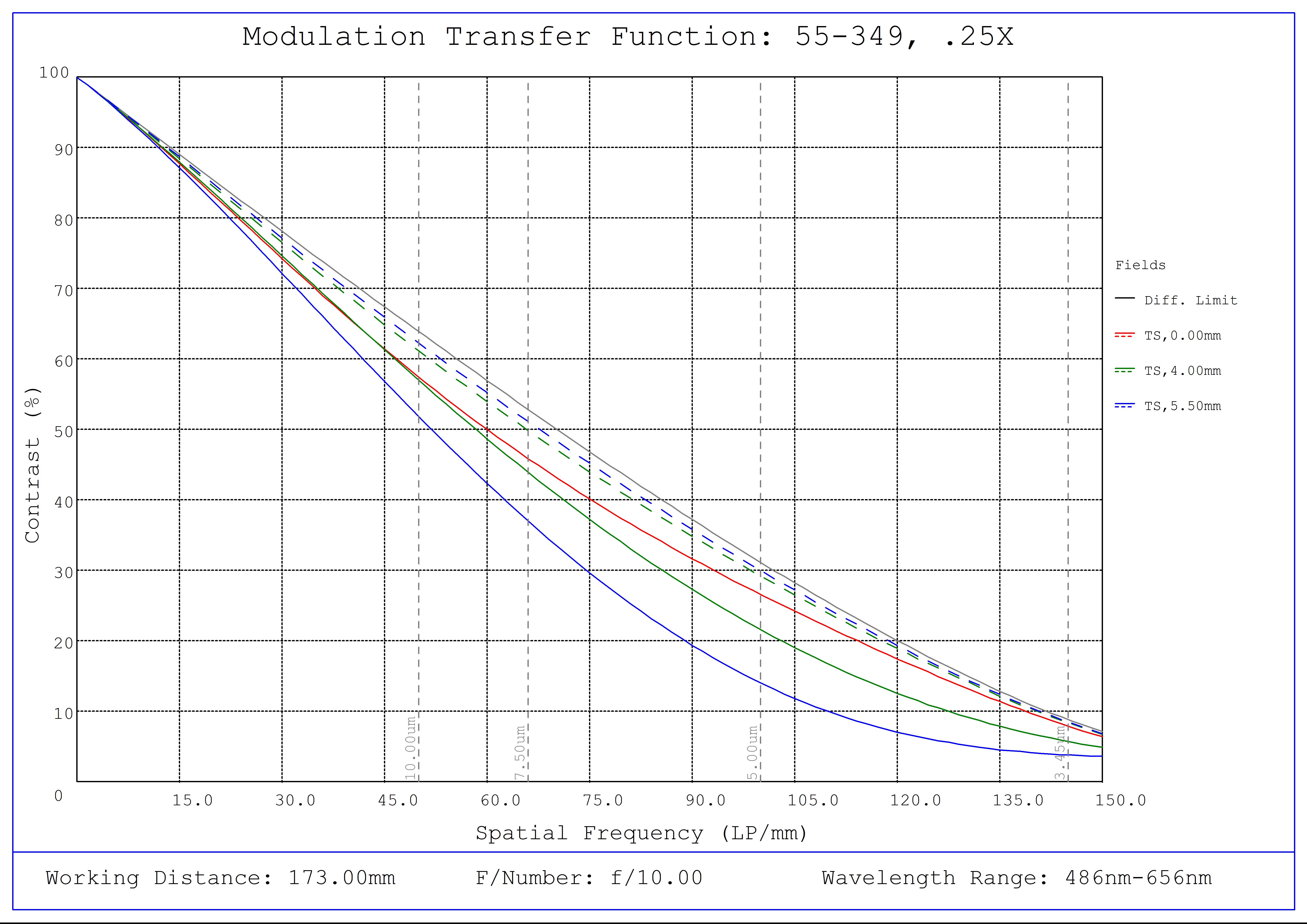 #55-349, 0.25X 2/3" GoldTL™ Telecentric Lens, Modulated Transfer Function (MTF) Plot, 173mm Working Distance, f10