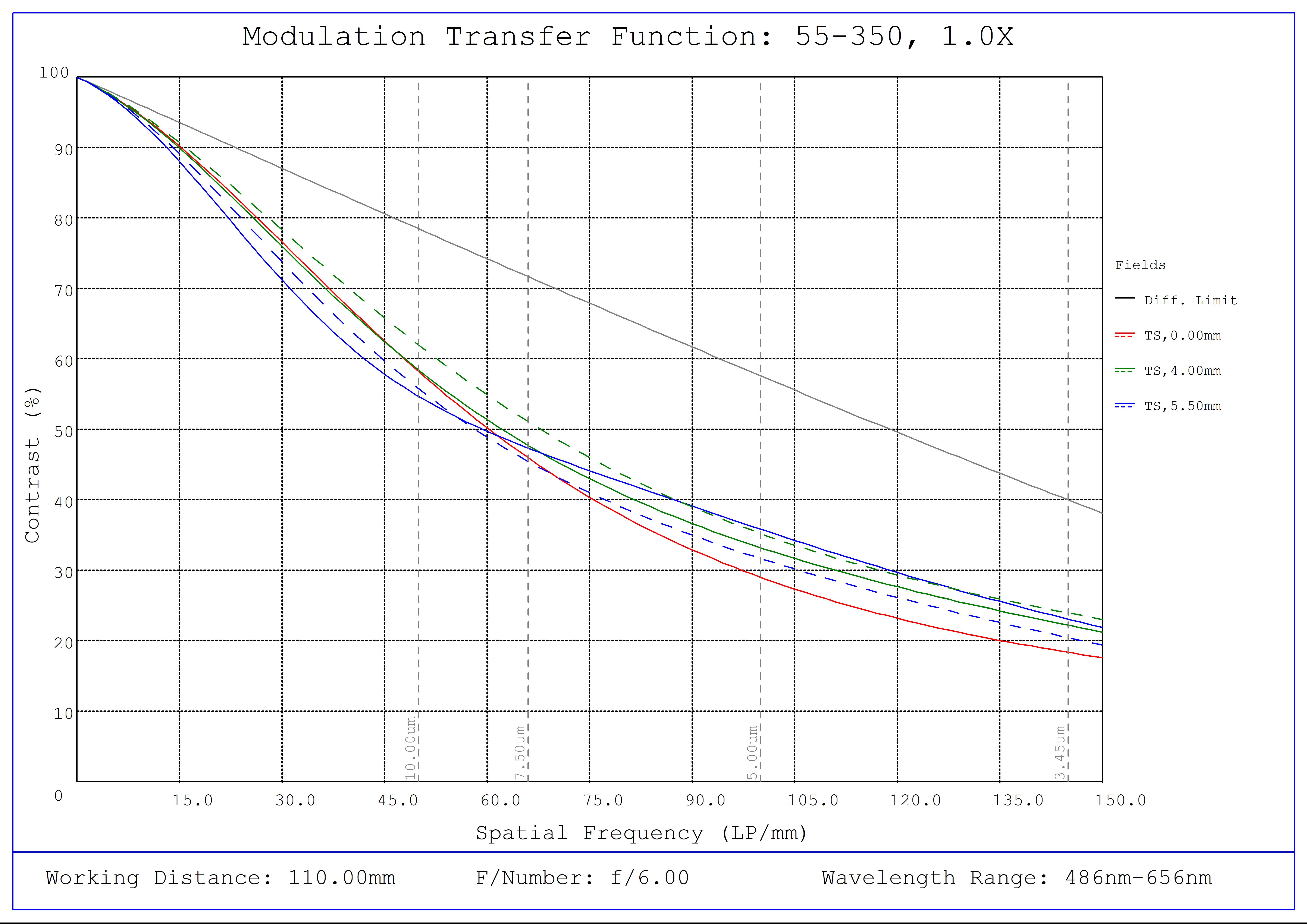 #55-350, 1.0X 2/3" GoldTL™ Telecentric Lens, Modulated Transfer Function (MTF) Plot, 110mm Working Distance, f6