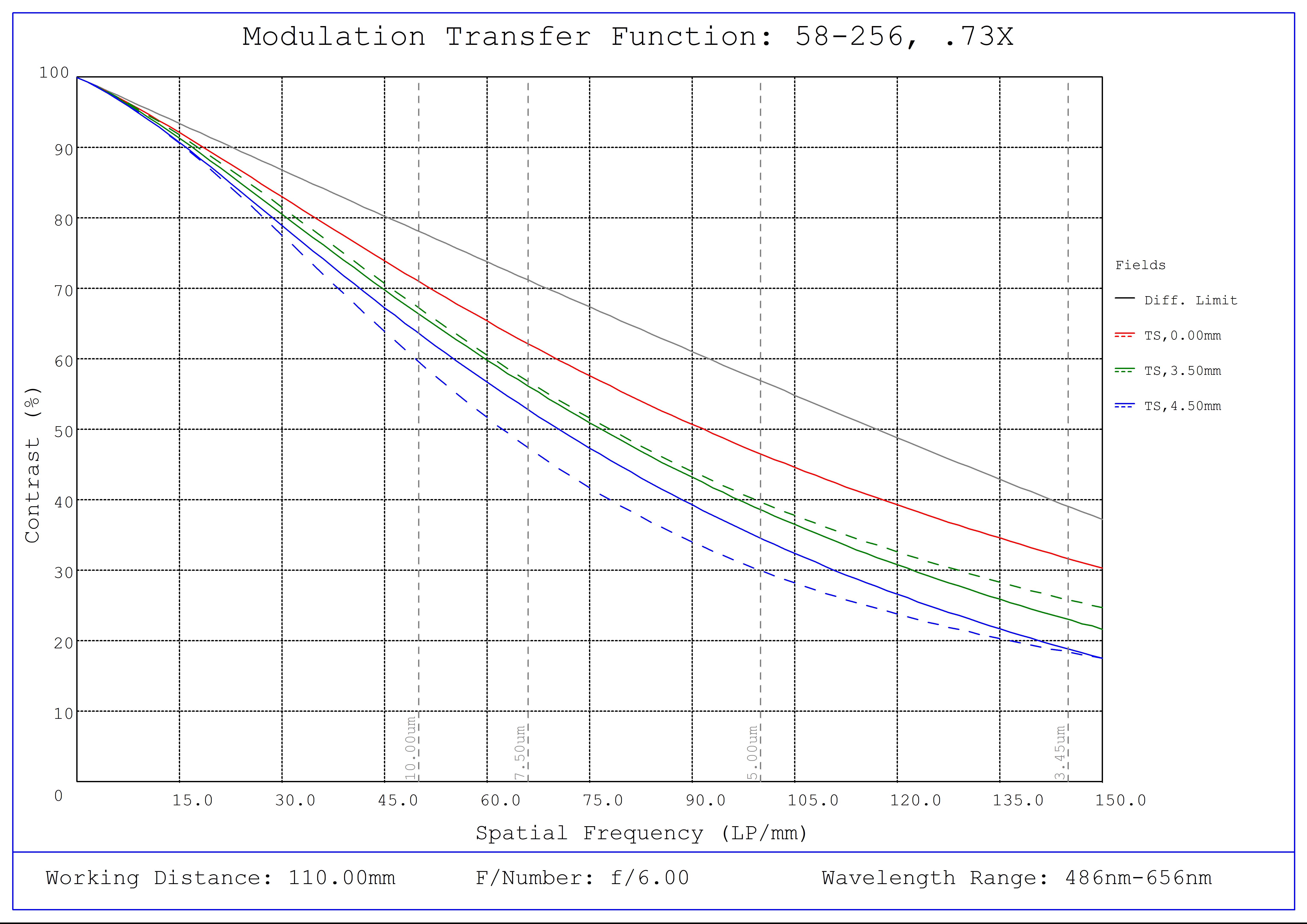 #58-256, 0.73X ½" GoldTL™ Telecentric Lens, Modulated Transfer Function (MTF) Plot, 110mm Working Distance, f6