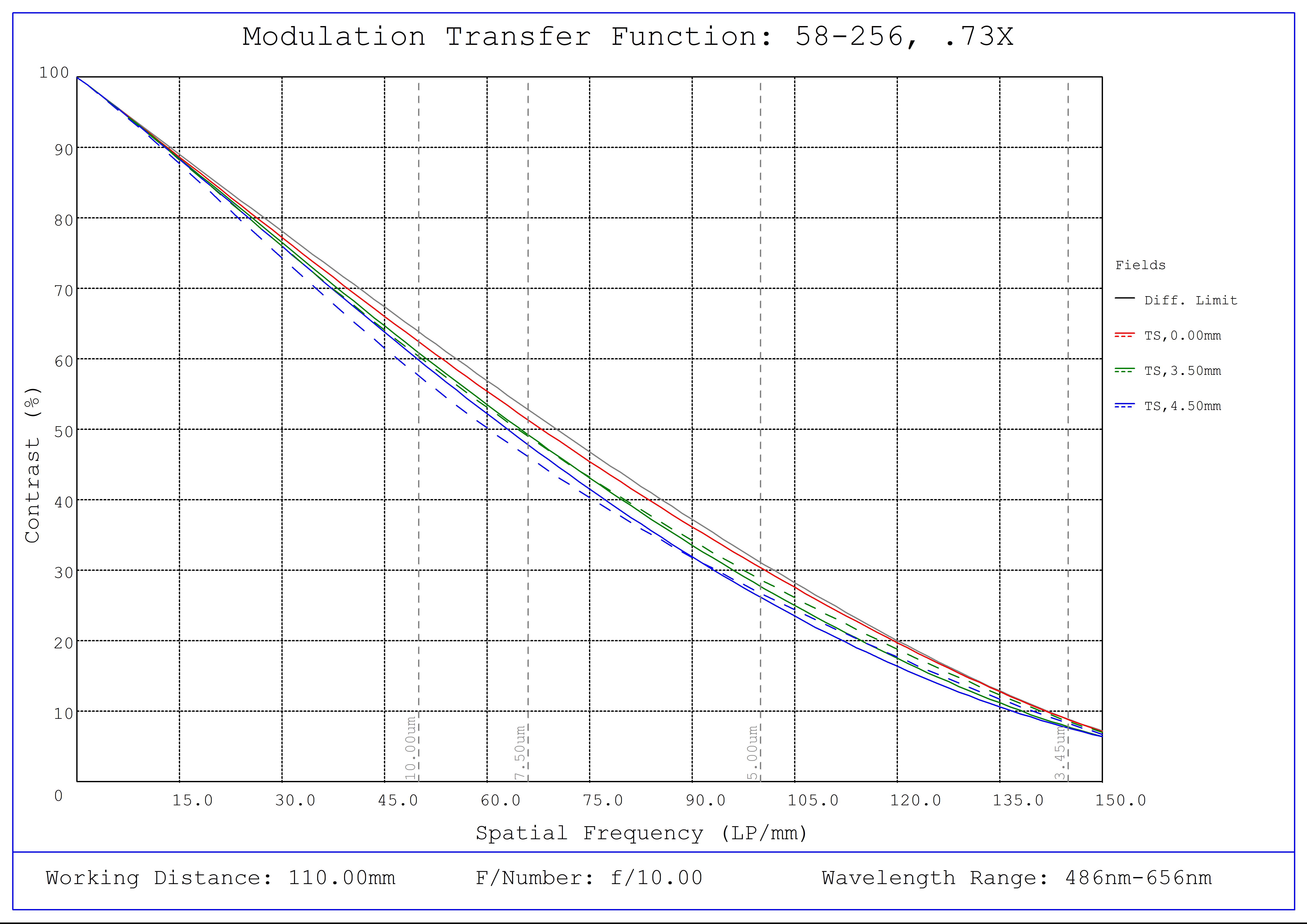 #58-256, 0.73X ½" GoldTL™ Telecentric Lens, Modulated Transfer Function (MTF) Plot, 110mm Working Distance, f10