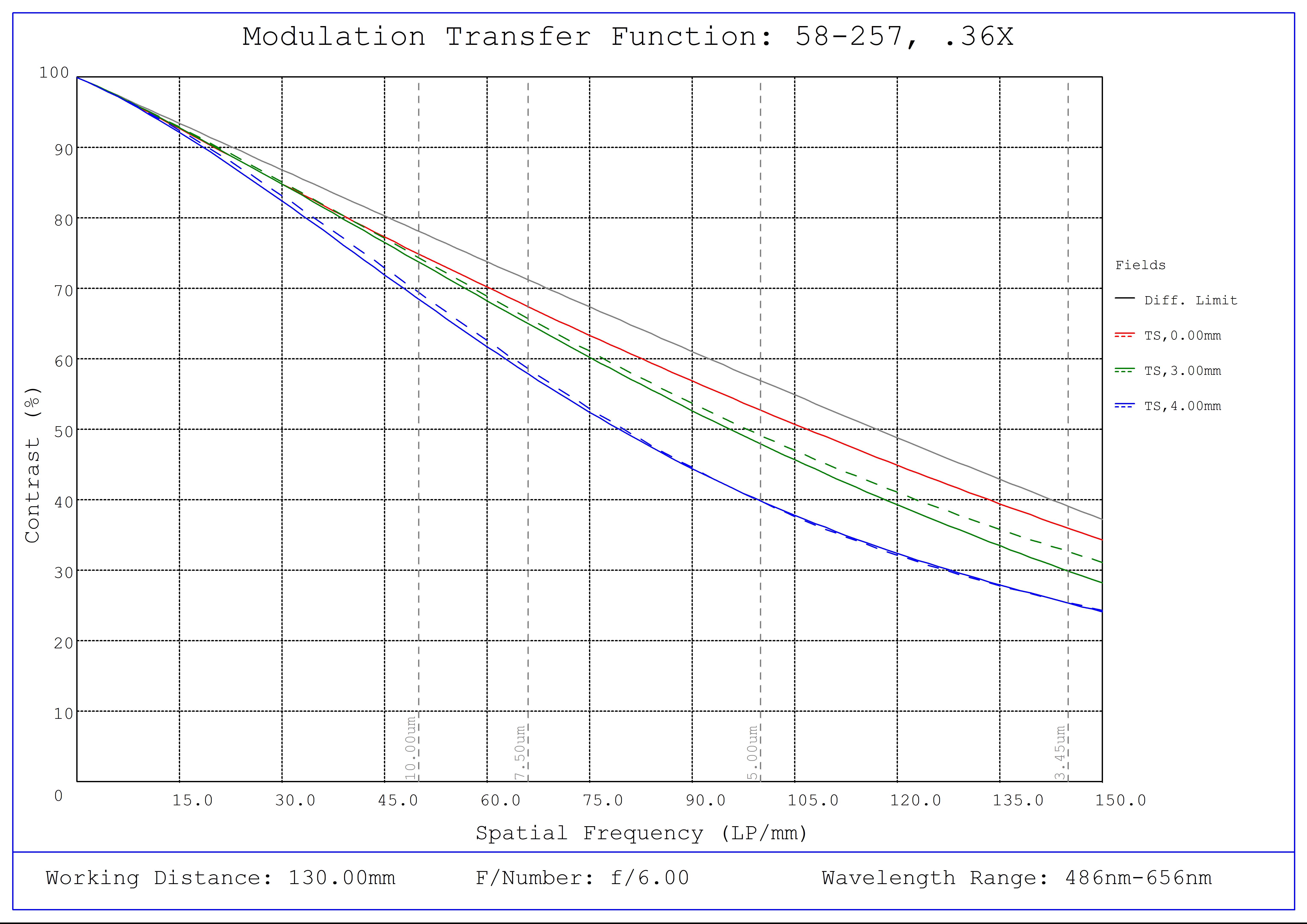 #58-257, 0.36X ½" GoldTL™ Telecentric Lens, Modulated Transfer Function (MTF) Plot, 130mm Working Distance, f6
