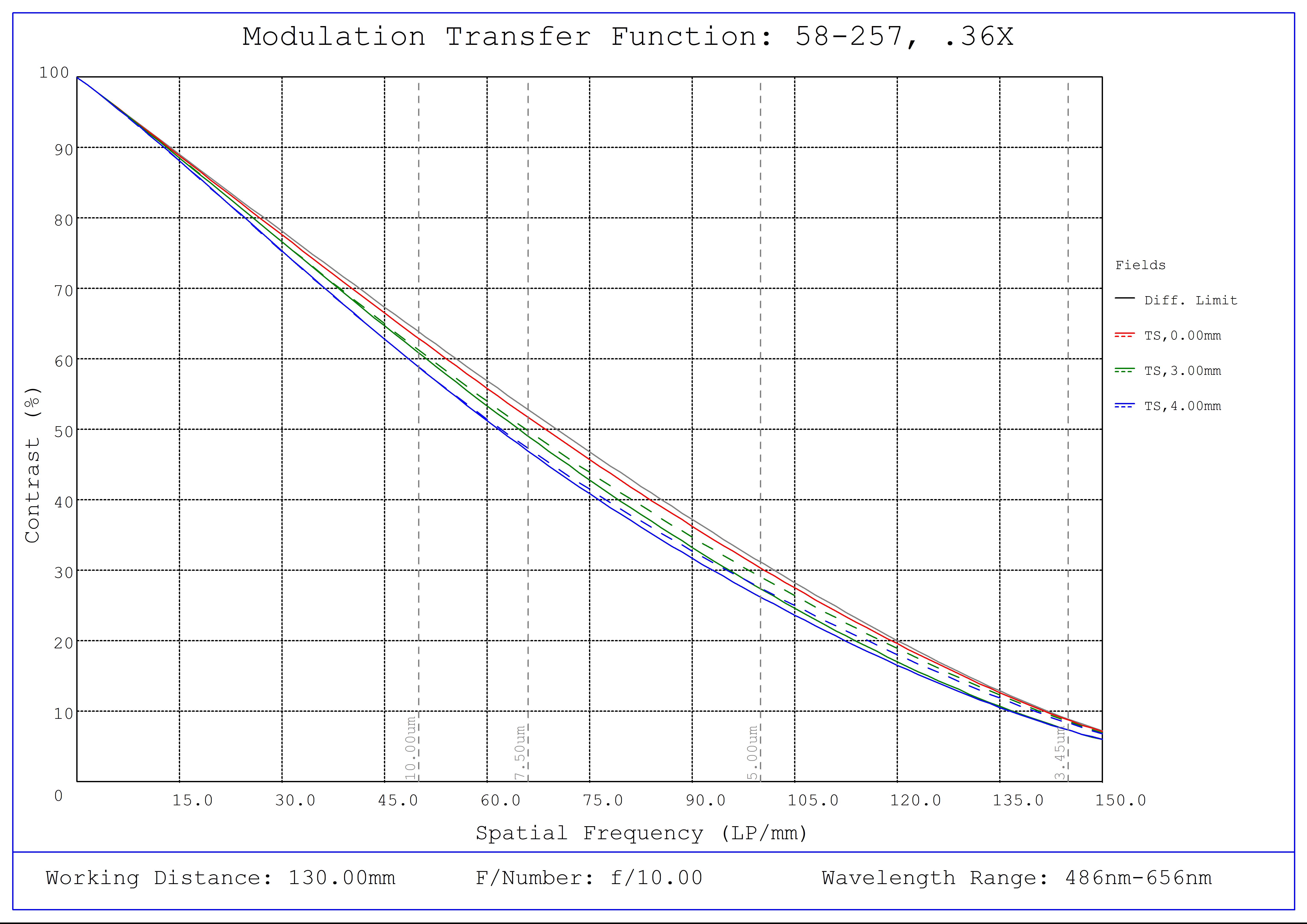 #58-257, 0.36X ½" GoldTL™ Telecentric Lens, Modulated Transfer Function (MTF) Plot, 130mm Working Distance, f10