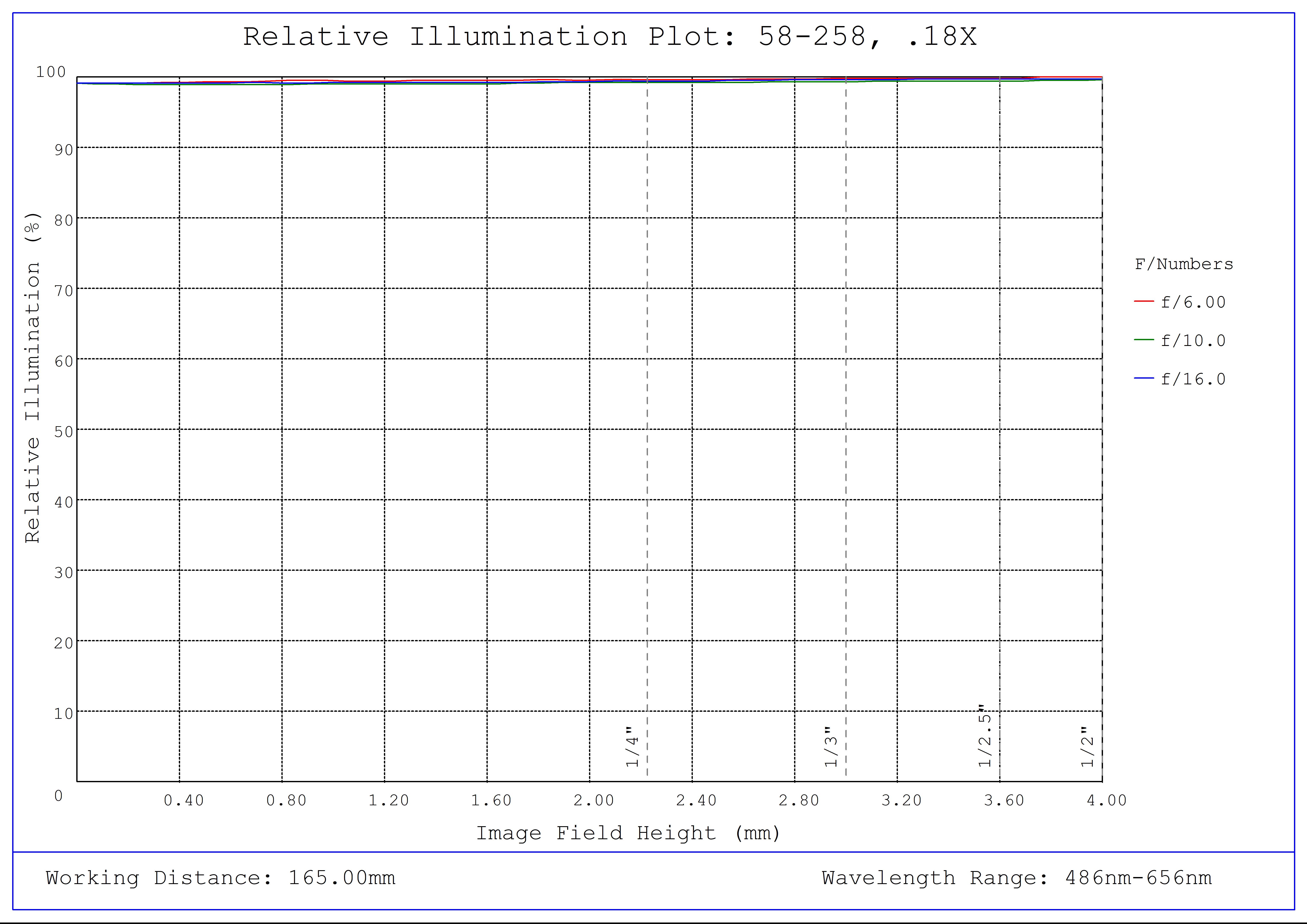 #58-258, 0.18X ½" GoldTL™ Telecentric Lens, Relative Illumination Plot