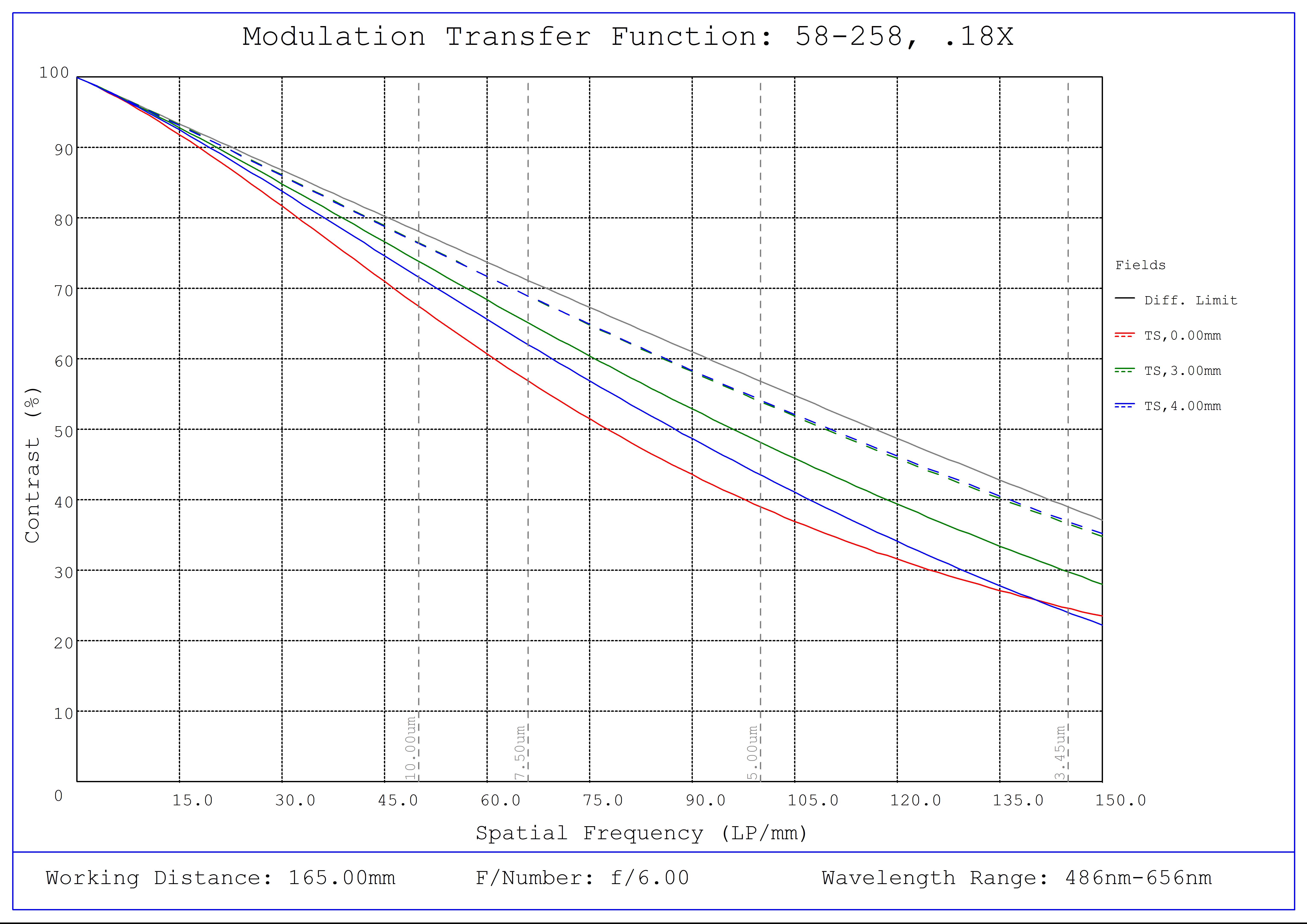 #58-258, 0.18X ½" GoldTL™ Telecentric Lens, Modulated Transfer Function (MTF) Plot, 165mm Working Distance, f6