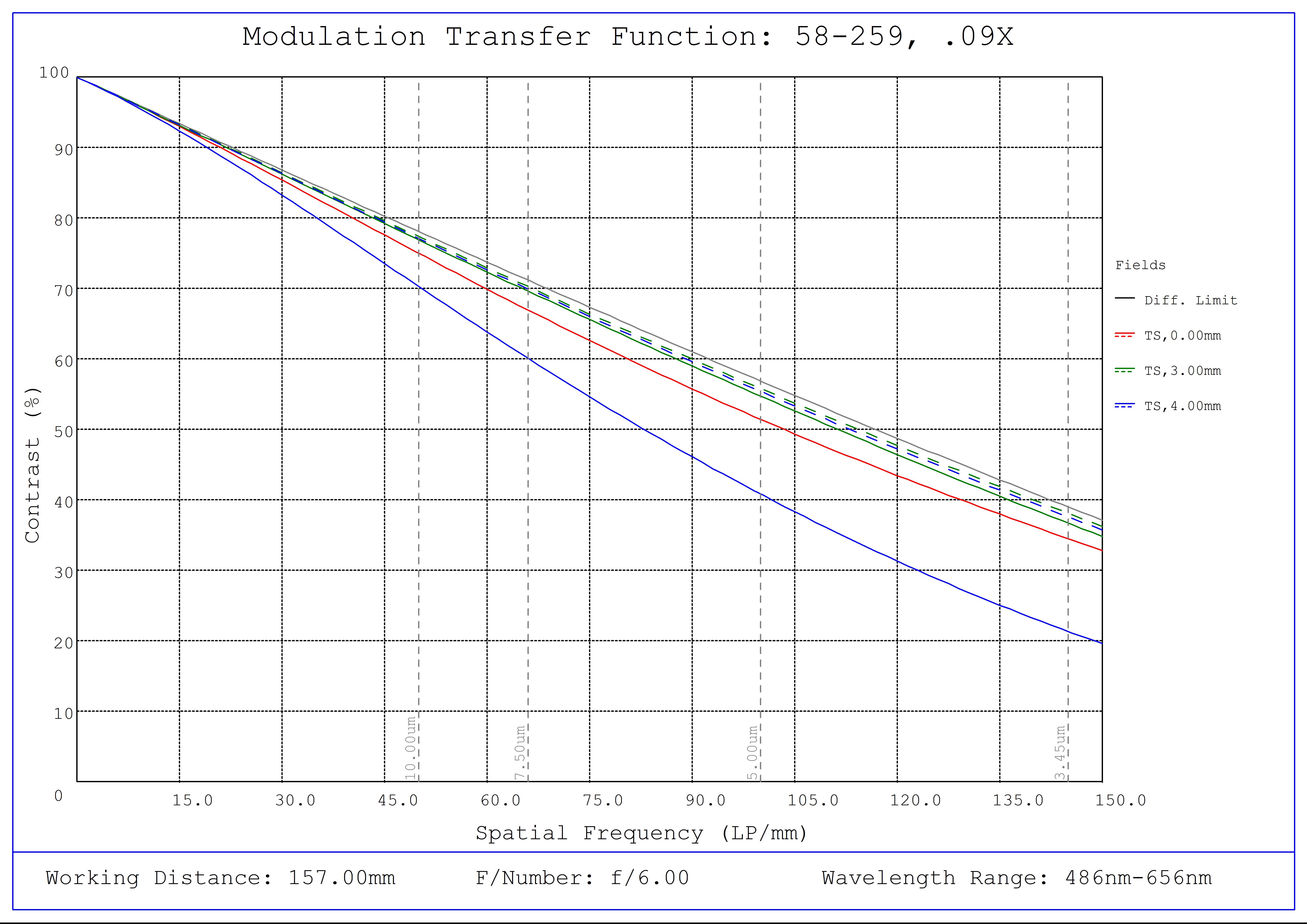#58-259, 0.09X ½" GoldTL™ Telecentric Lens, Modulated Transfer Function (MTF) Plot, 157mm Working Distance, f6