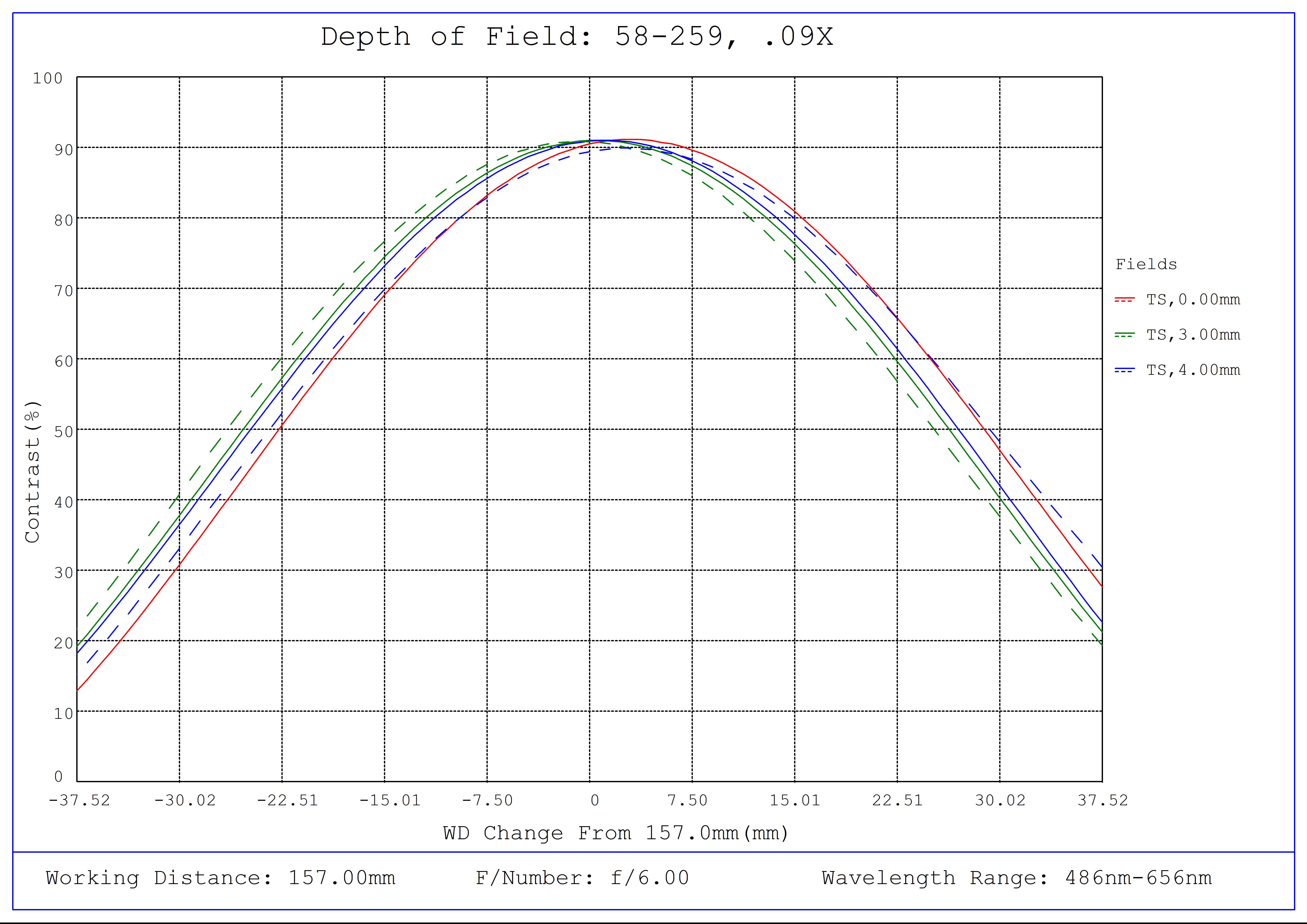 #58-259, 0.09X ½" GoldTL™ Telecentric Lens, Depth of Field Plot, 157mm Working Distance, f6