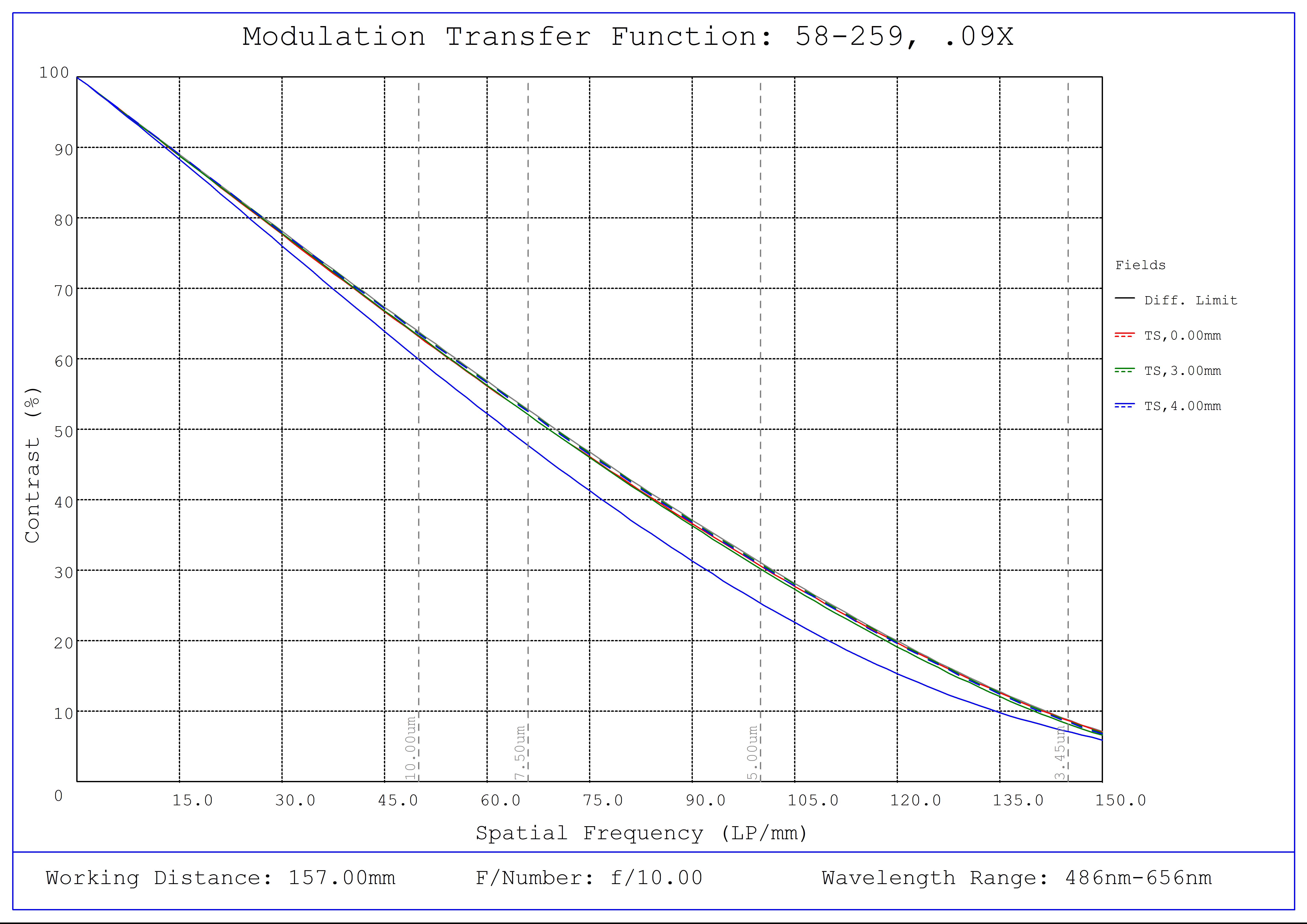 #58-259, 0.09X ½" GoldTL™ Telecentric Lens, Modulated Transfer Function (MTF) Plot, 157mm Working Distance, f10
