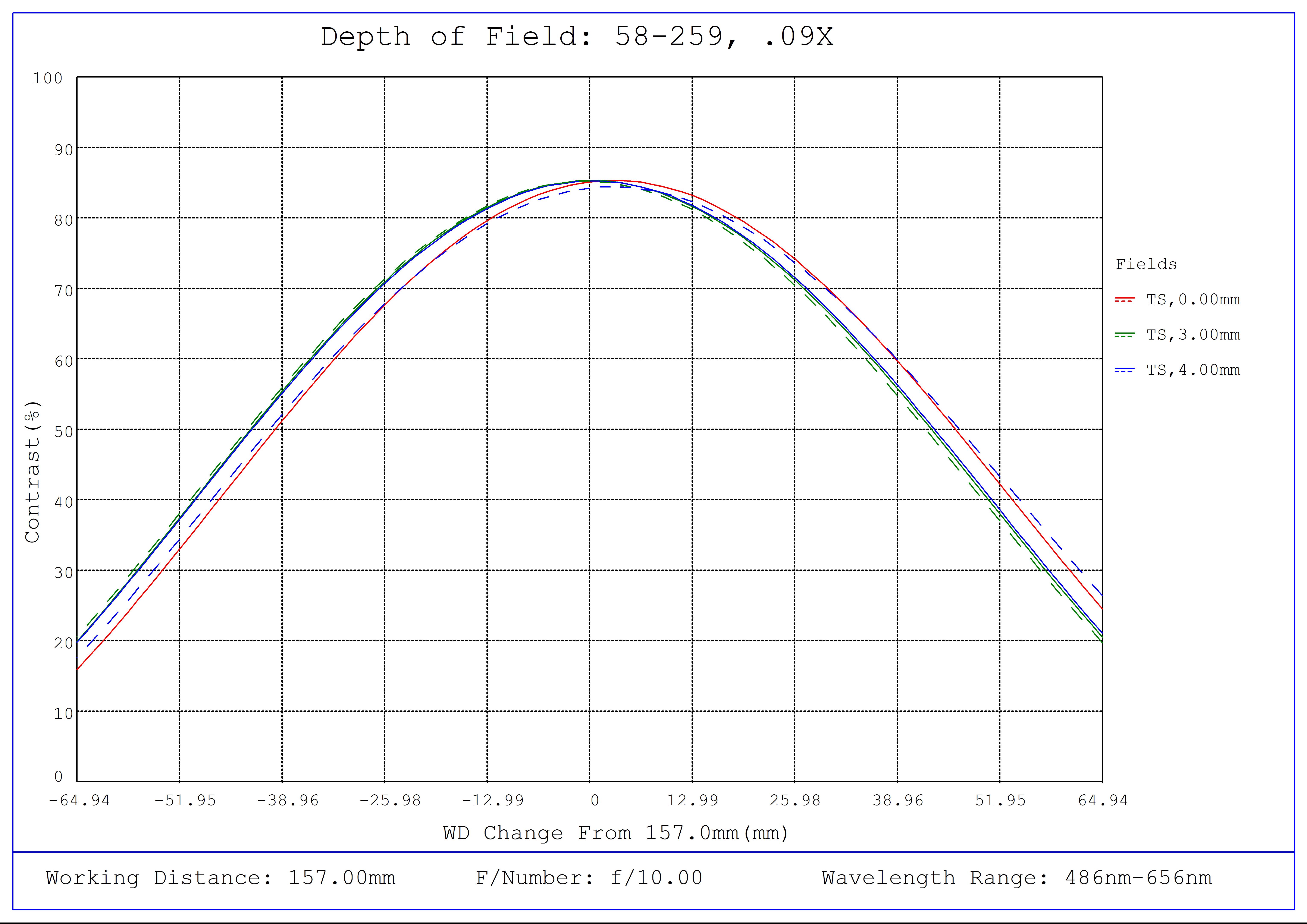 #58-259, 0.09X ½" GoldTL™ Telecentric Lens, Depth of Field Plot, 157mm Working Distance, f10