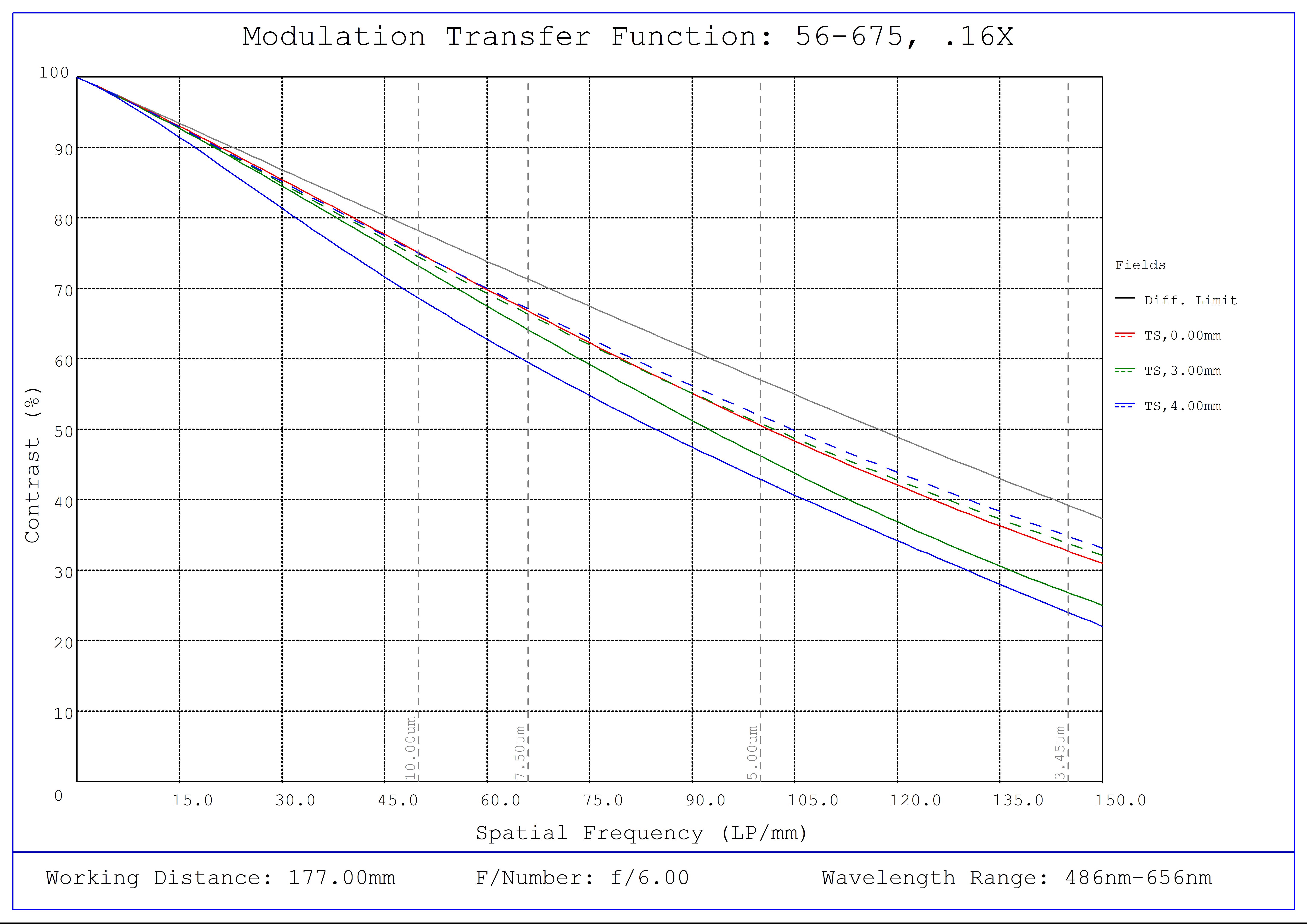 #56-675, 0.16X SilverTL™ Telecentric Lens, Modulated Transfer Function (MTF) Plot, 177mm Working Distance, f6