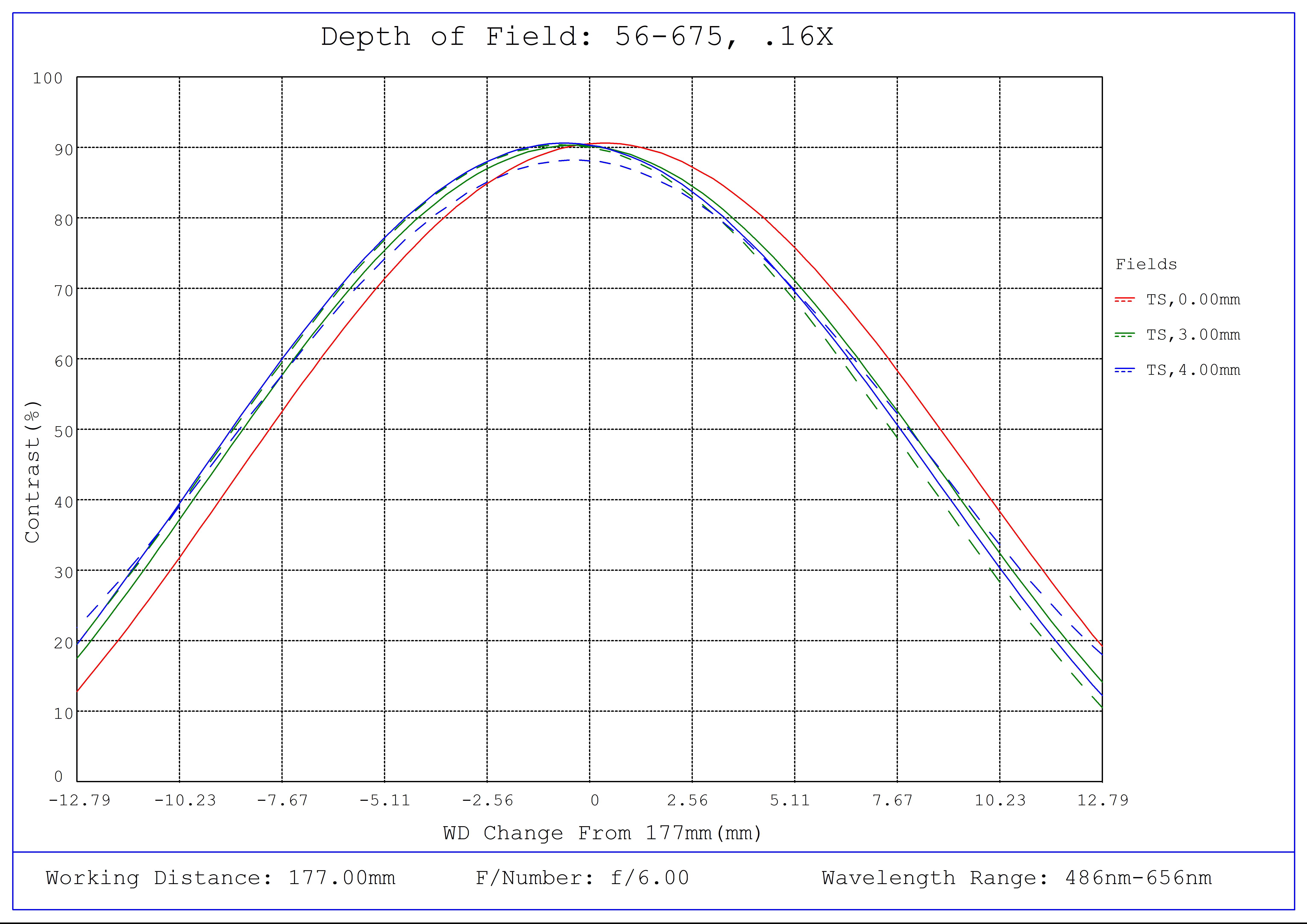 #56-675, 0.16X SilverTL™ Telecentric Lens, Depth of Field Plot, 177mm Working Distance, f6