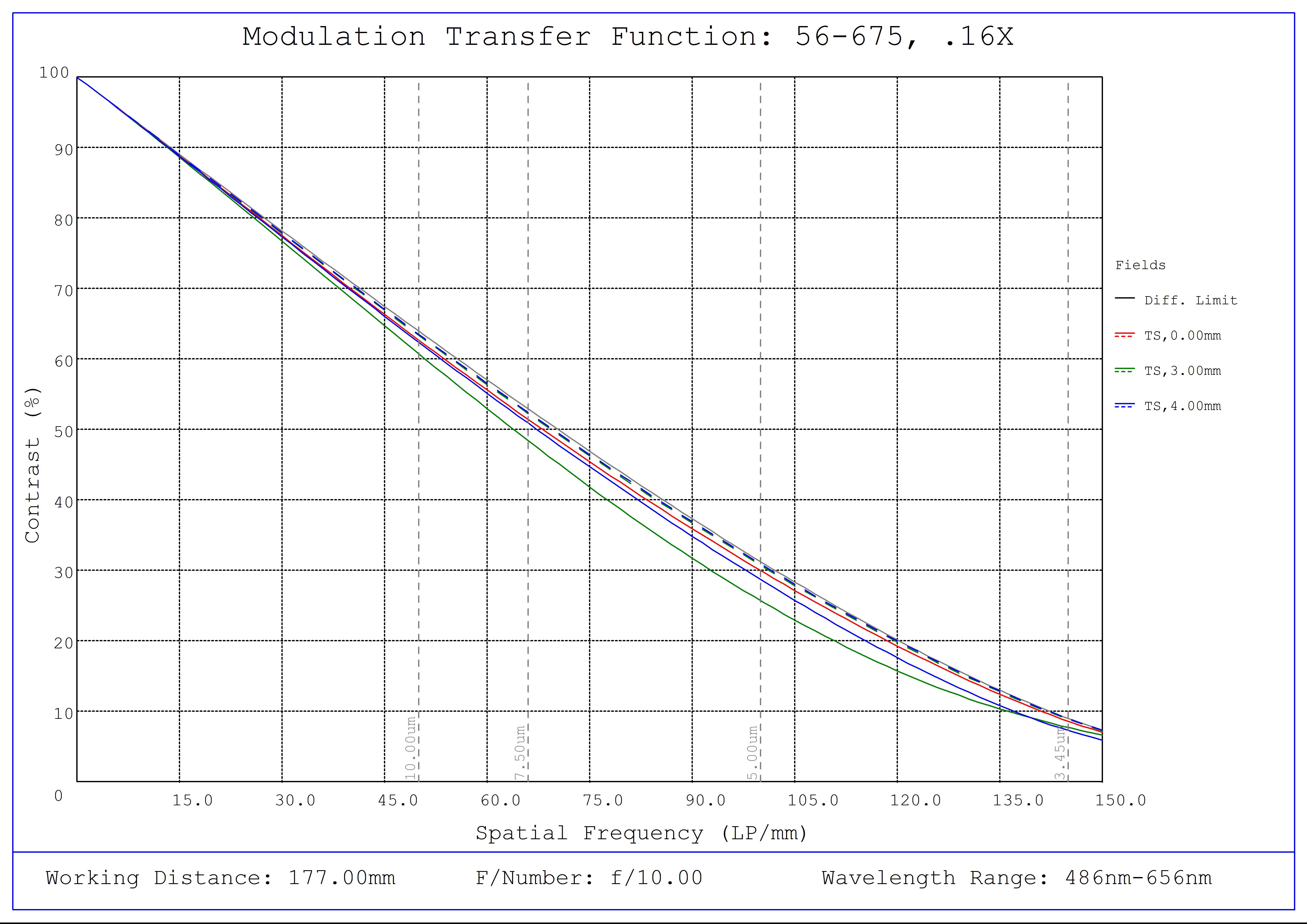 #56-675, 0.16X SilverTL™ Telecentric Lens, Modulated Transfer Function (MTF) Plot, 177mm Working Distance, f10