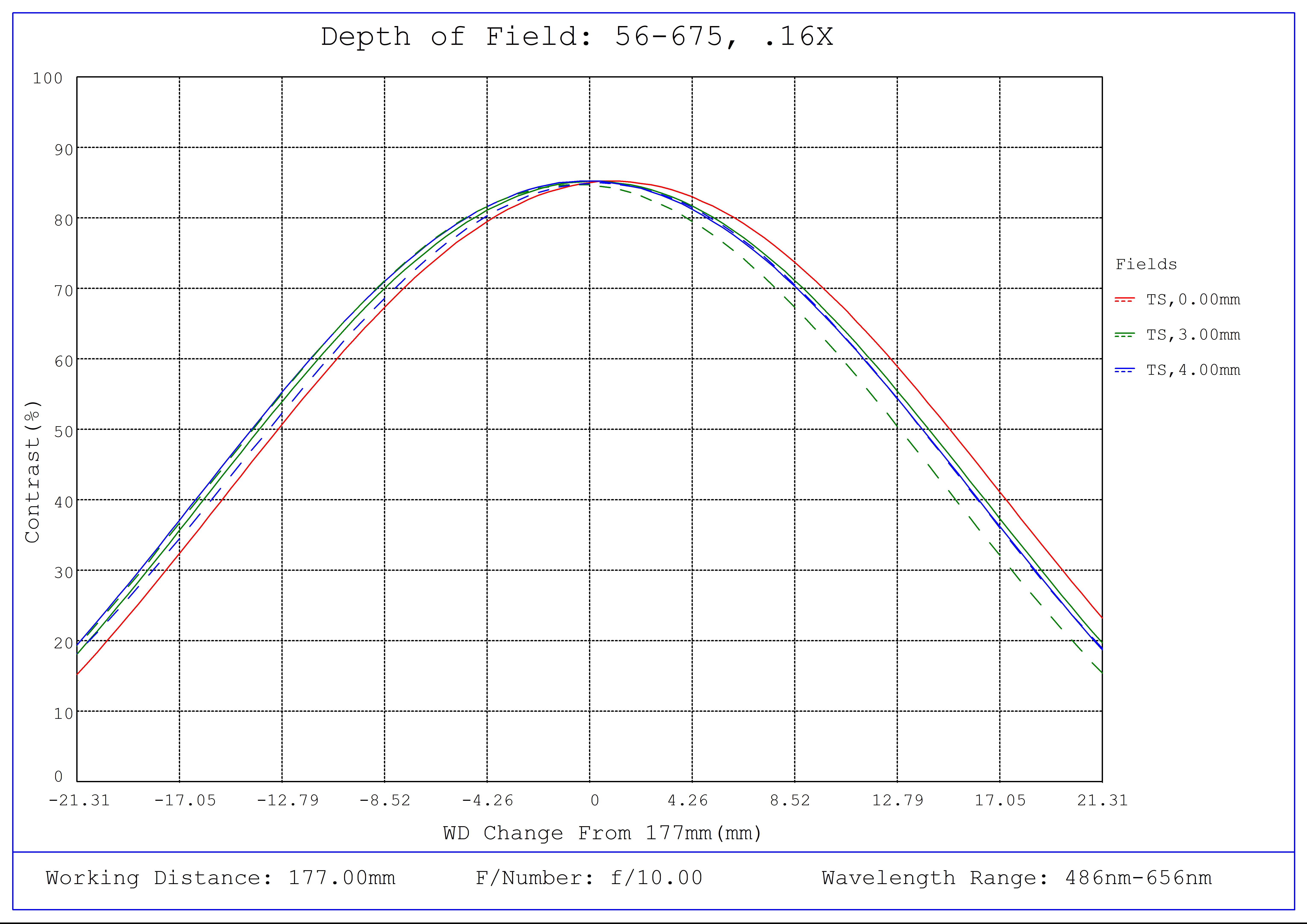 #56-675, 0.16X SilverTL™ Telecentric Lens, Depth of Field Plot, 177mm Working Distance, f10