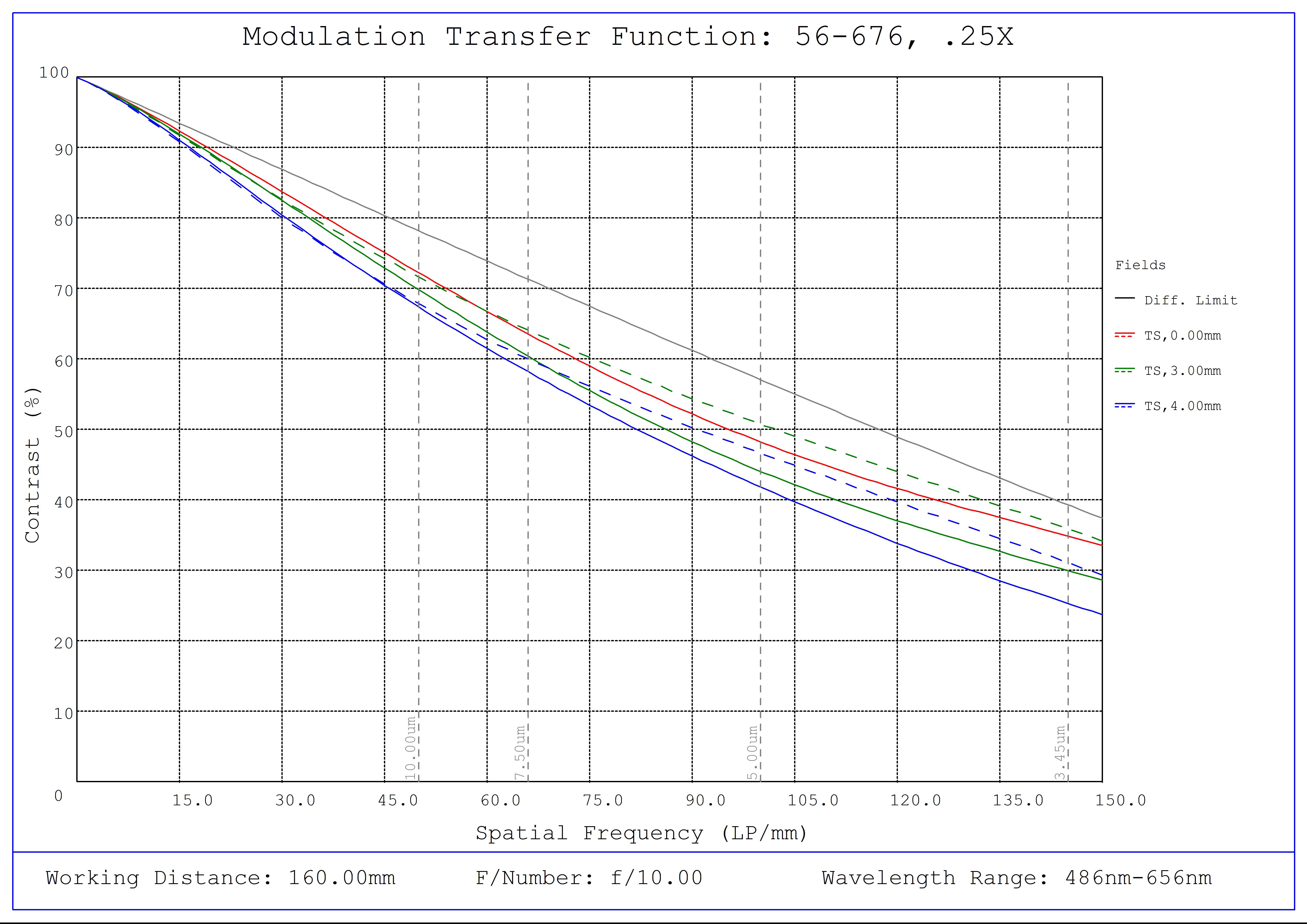 #56-676, 0.25X SilverTL™ Telecentric Lens, Modulated Transfer Function (MTF) Plot, 160mm Working Distance, f10
