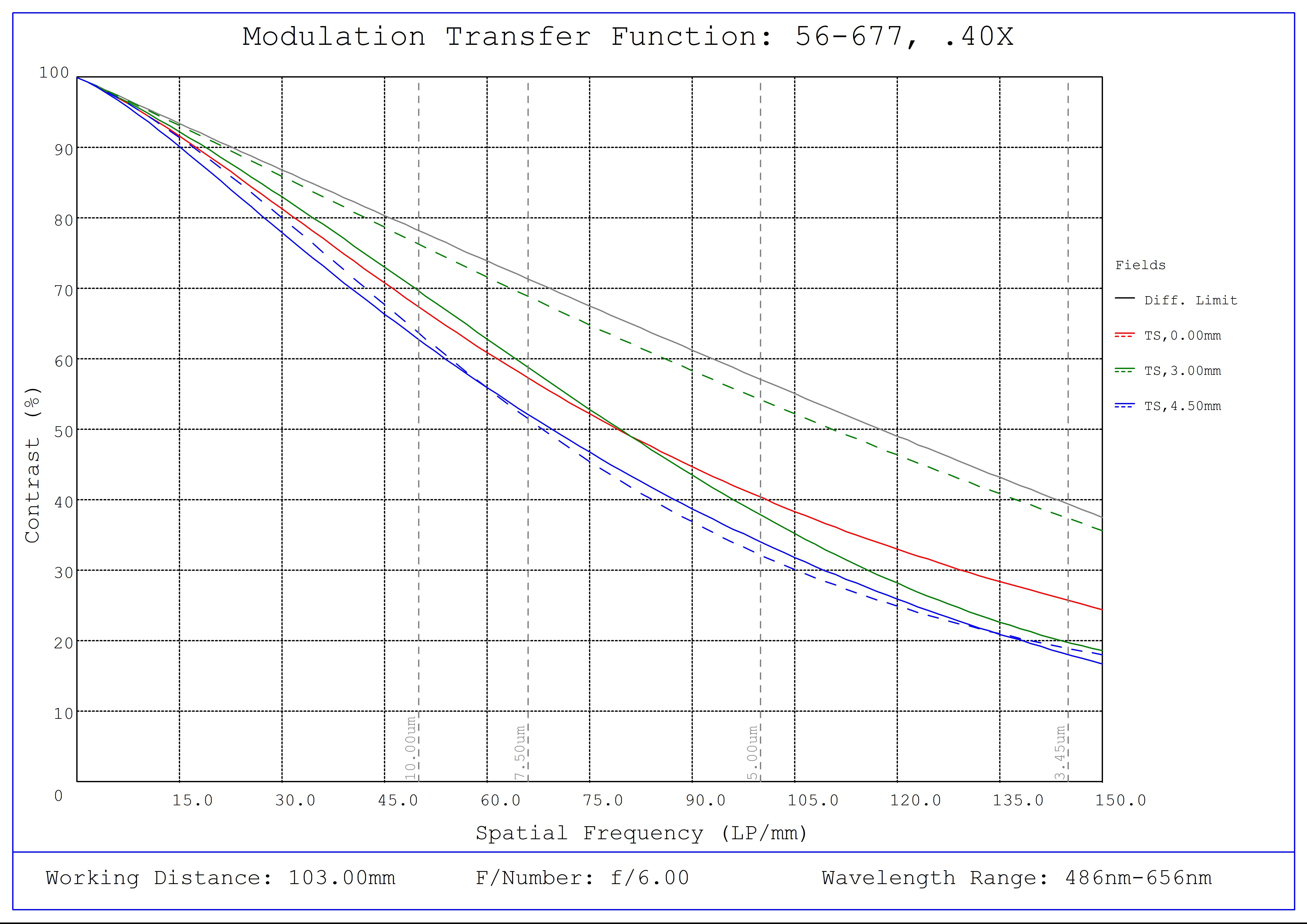 #56-677, 0.40X SilverTL™ Telecentric Lens, Modulated Transfer Function (MTF) Plot, 103mm Working Distance, f6