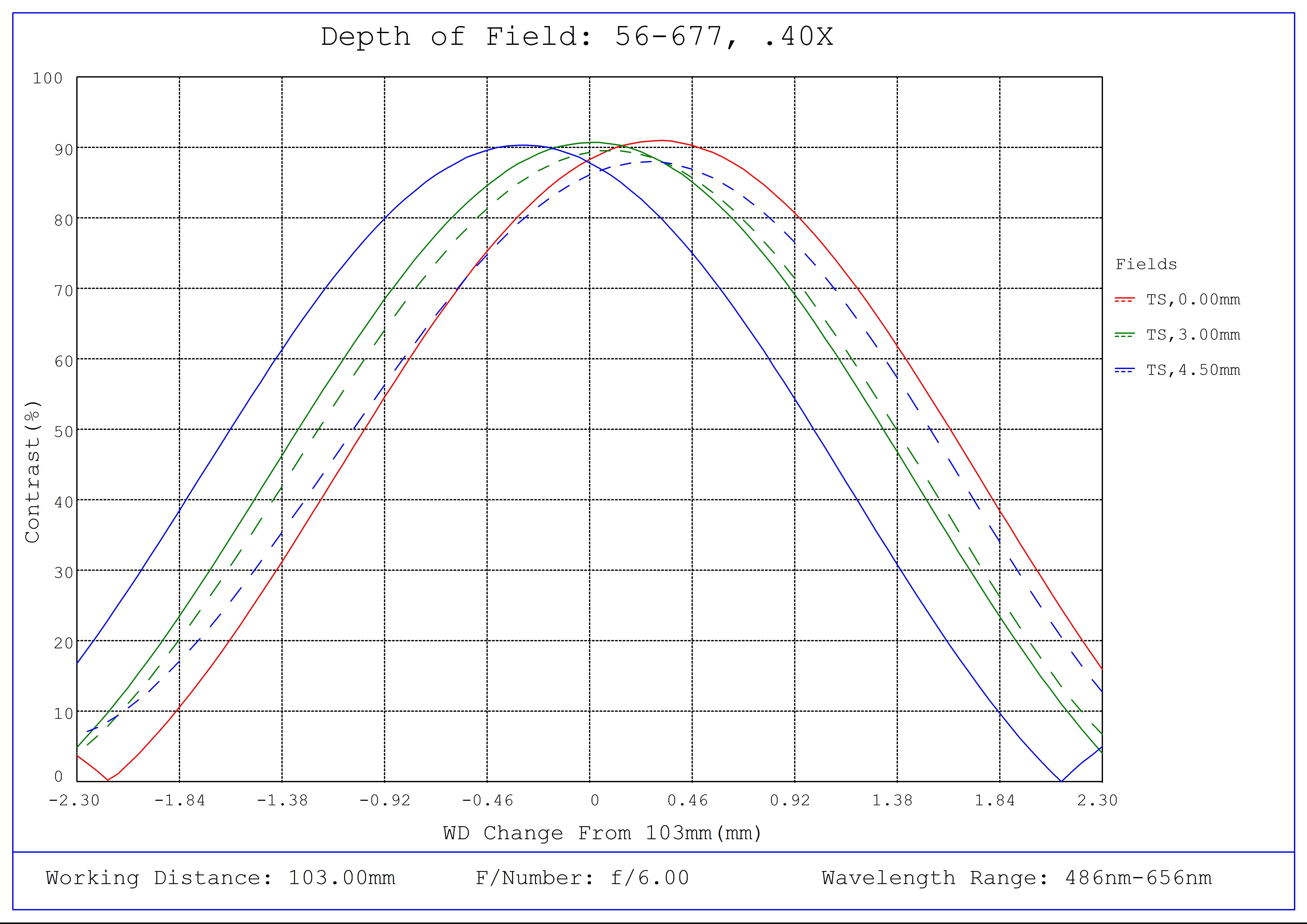 #56-677, 0.40X SilverTL™ Telecentric Lens, Depth of Field Plot, 103mm Working Distance, f6
