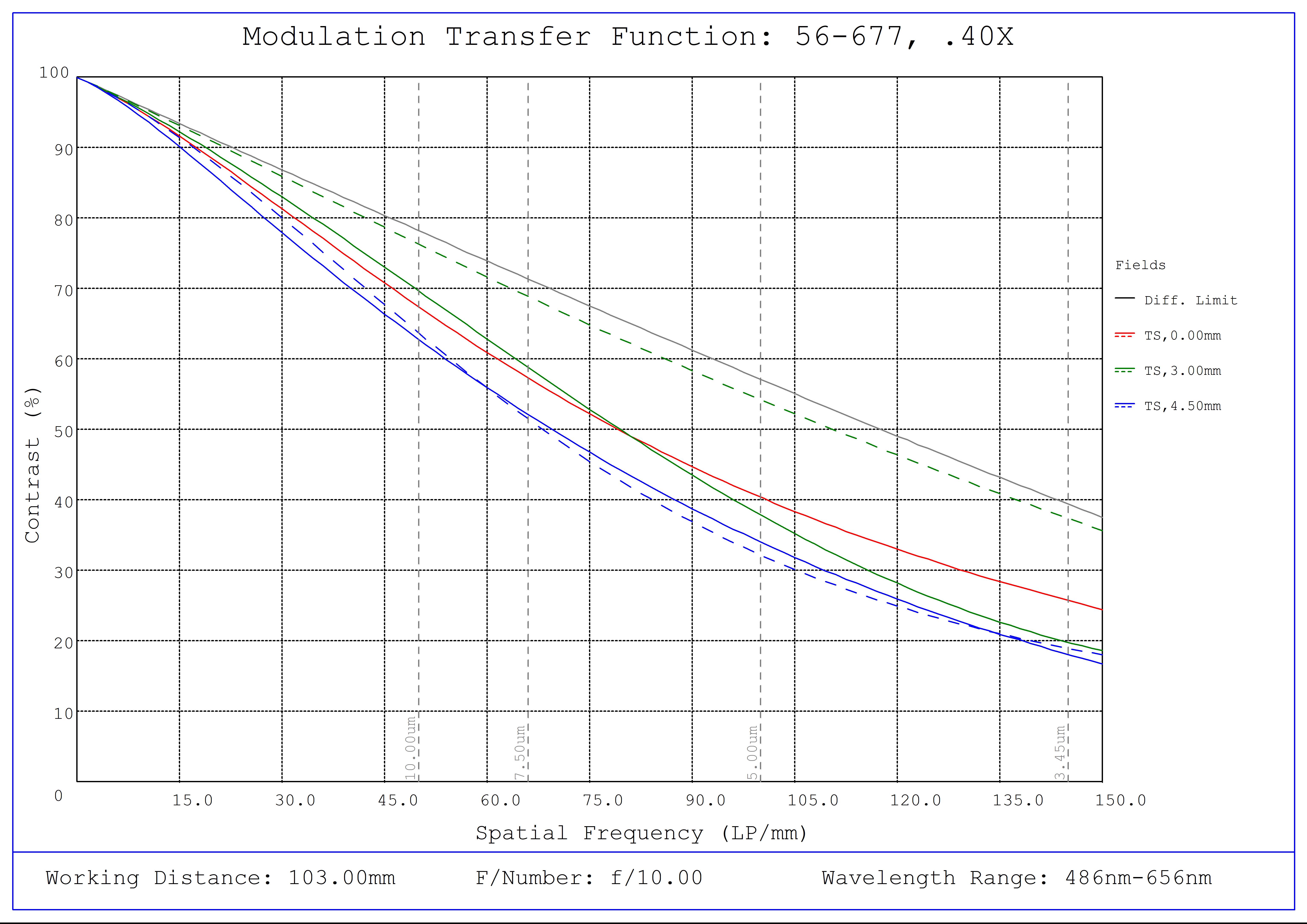 #56-677, 0.40X SilverTL™ Telecentric Lens, Modulated Transfer Function (MTF) Plot, 103mm Working Distance, f10
