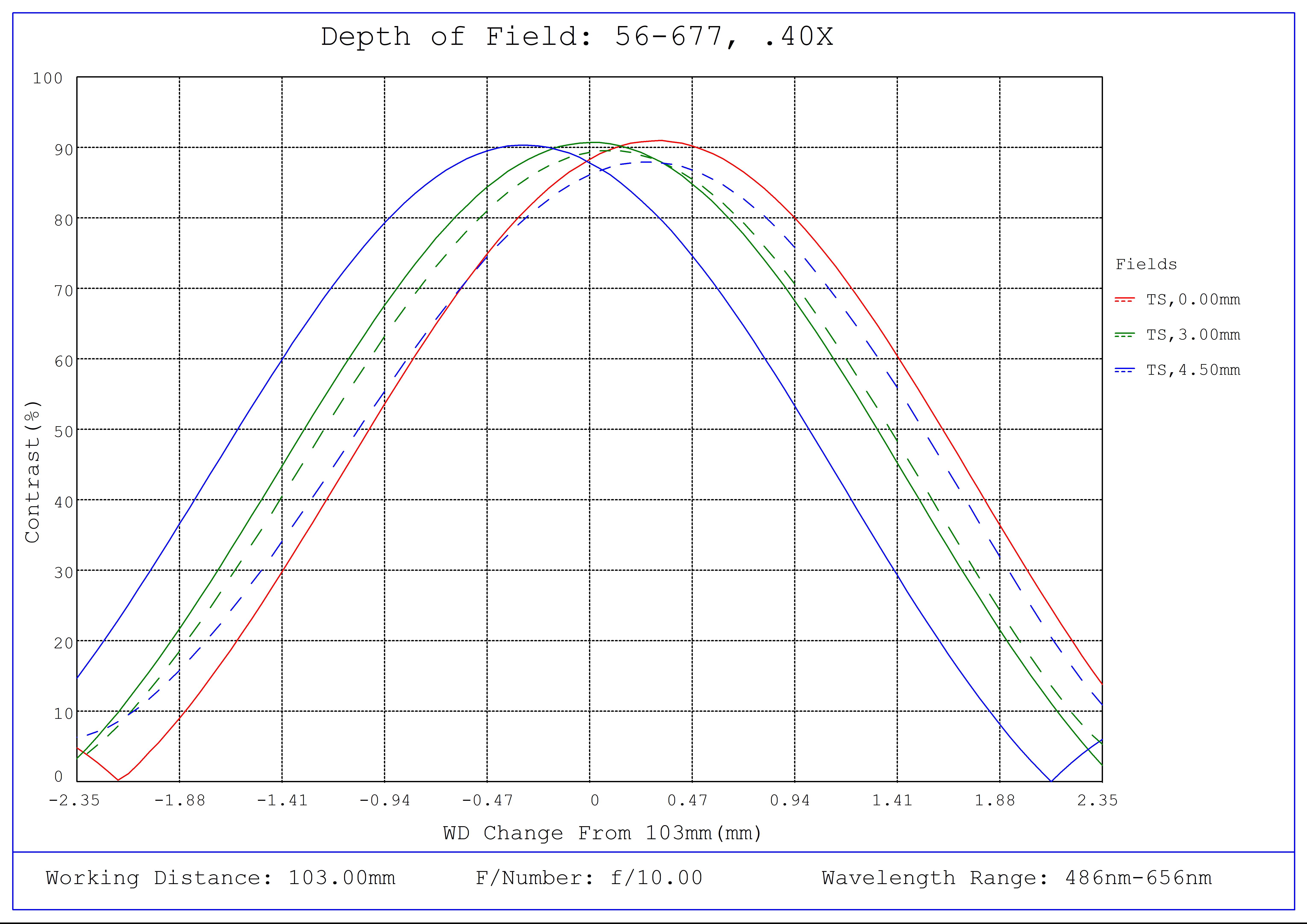 #56-677, 0.40X SilverTL™ Telecentric Lens, Depth of Field Plot, 103mm Working Distance, f10