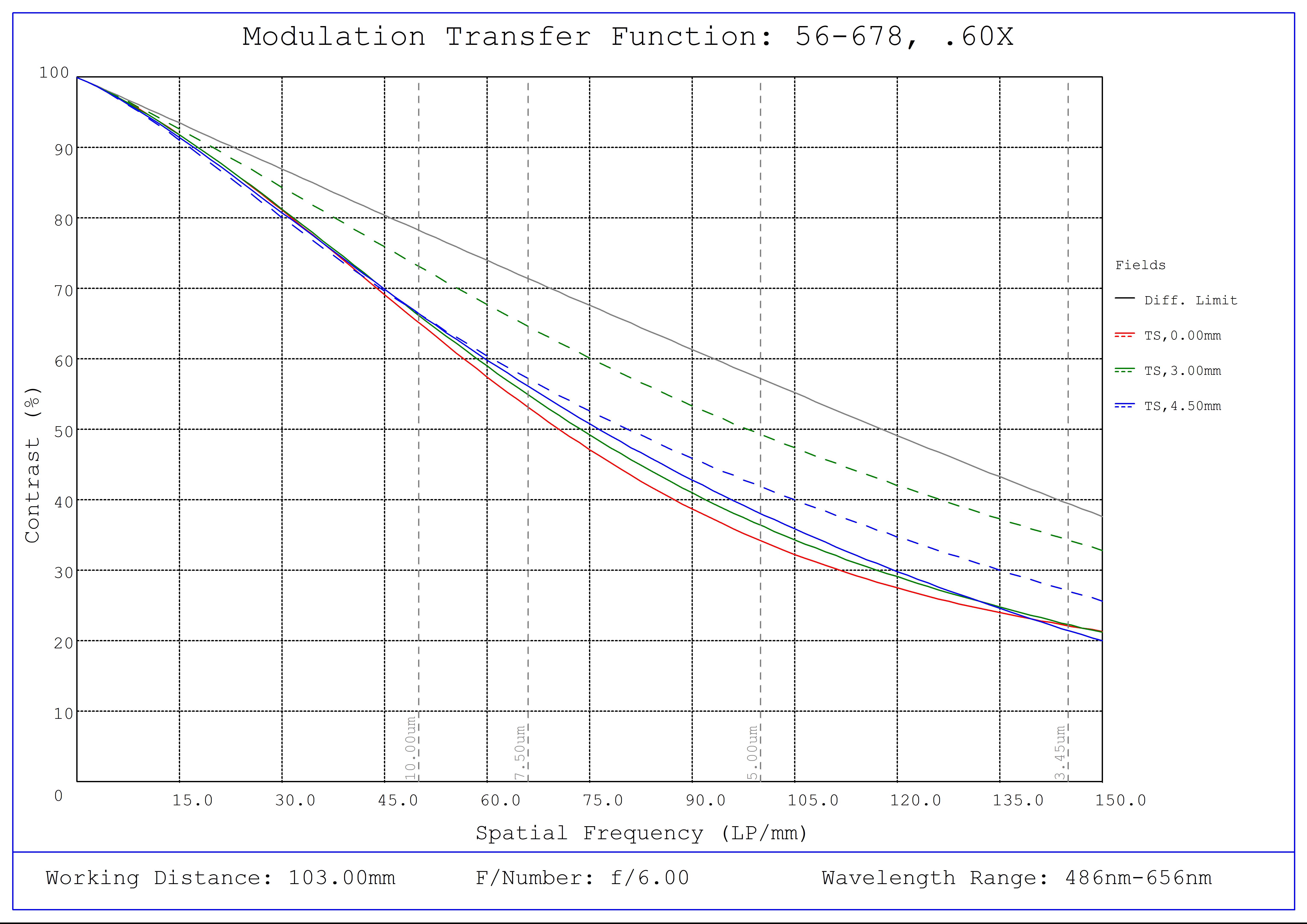 #56-678, 0.60X SilverTL™ Telecentric Lens, Modulated Transfer Function (MTF) Plot, 103mm Working Distance, f6