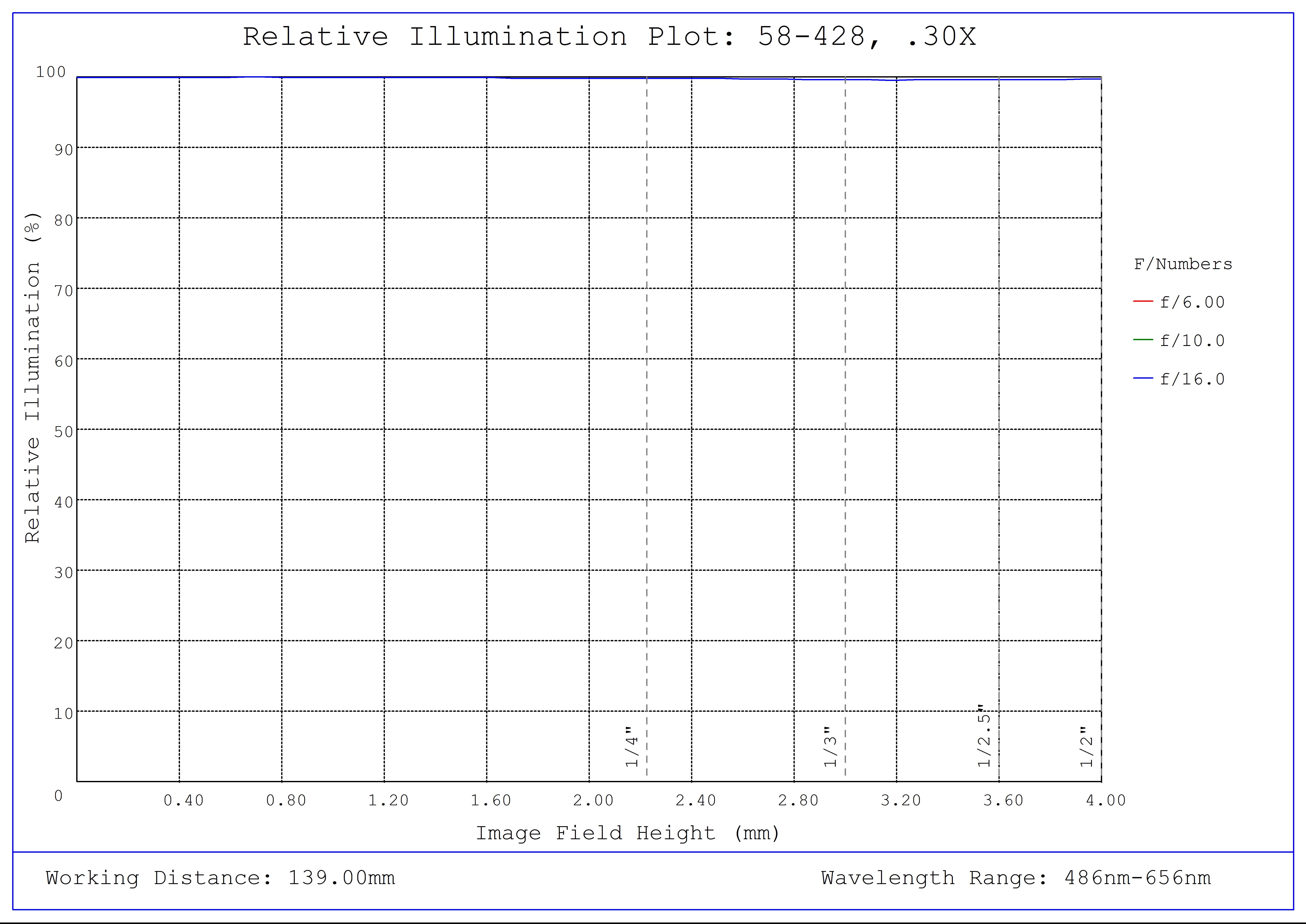 #58-428, 0.30X SilverTL™ Telecentric Lens, Relative Illumination Plot