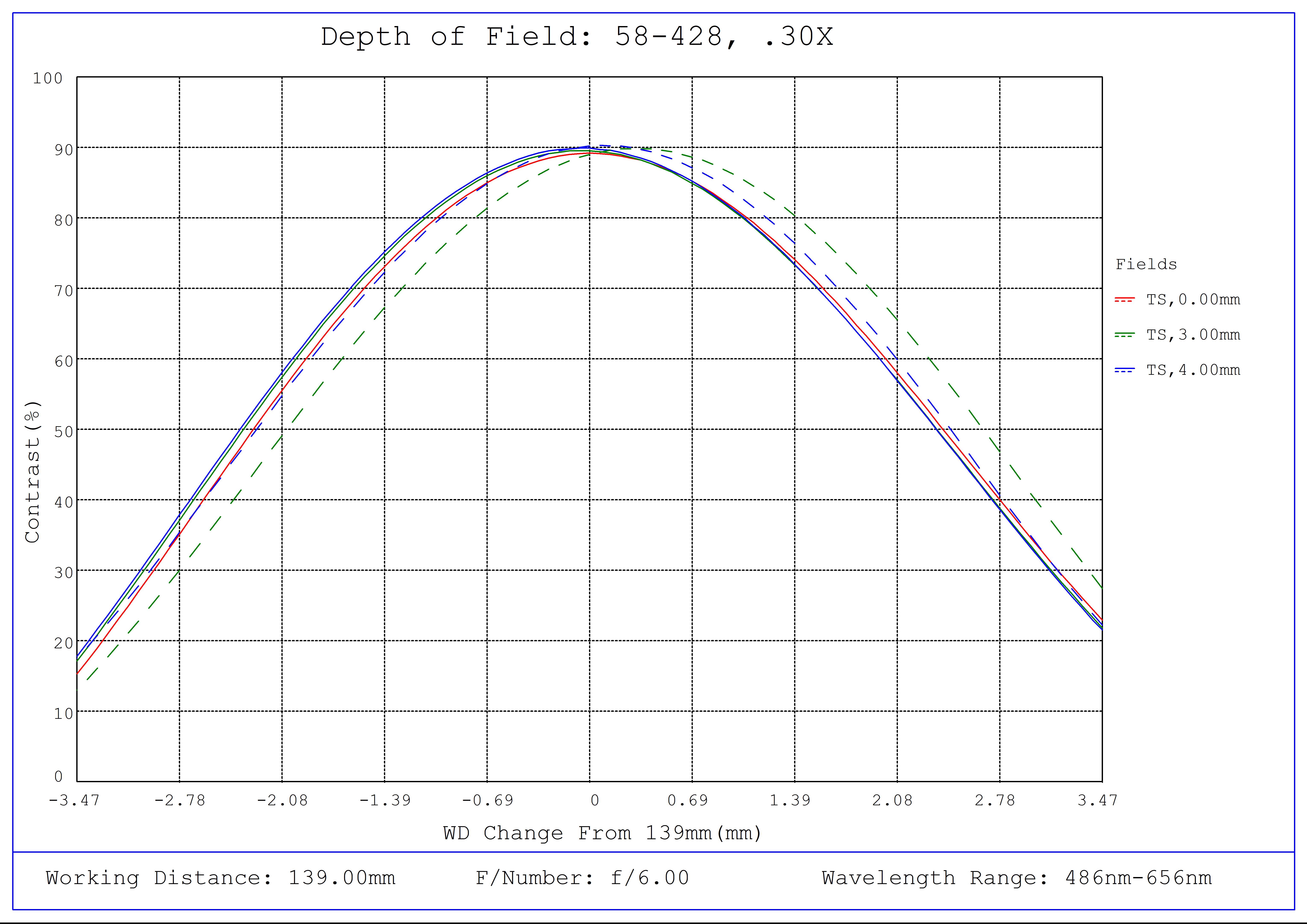 #58-428, 0.30X SilverTL™ Telecentric Lens, Depth of Field Plot, 139mm Working Distance, f6