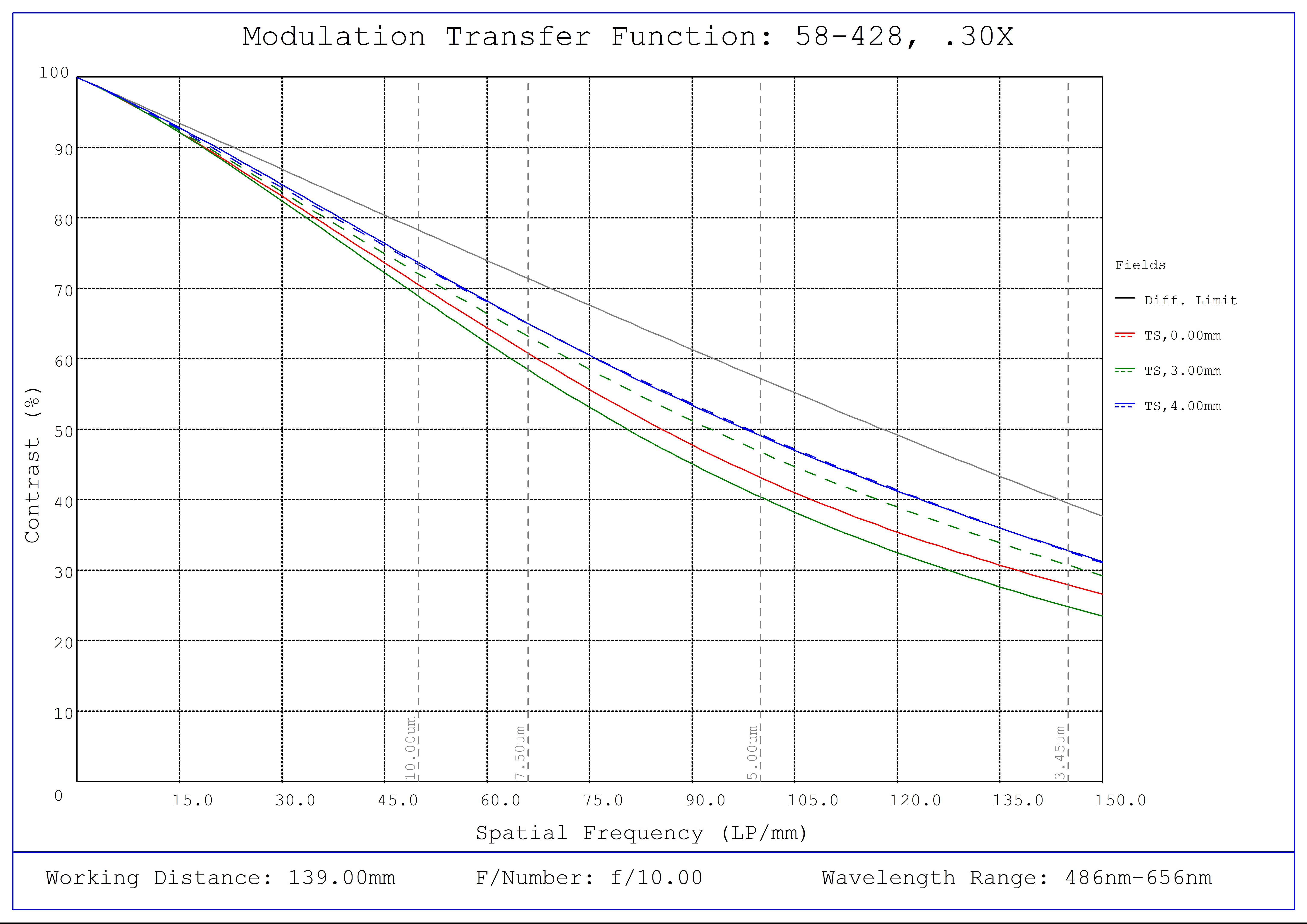 #58-428, 0.30X SilverTL™ Telecentric Lens, Modulated Transfer Function (MTF) Plot, 139mm Working Distance, f10