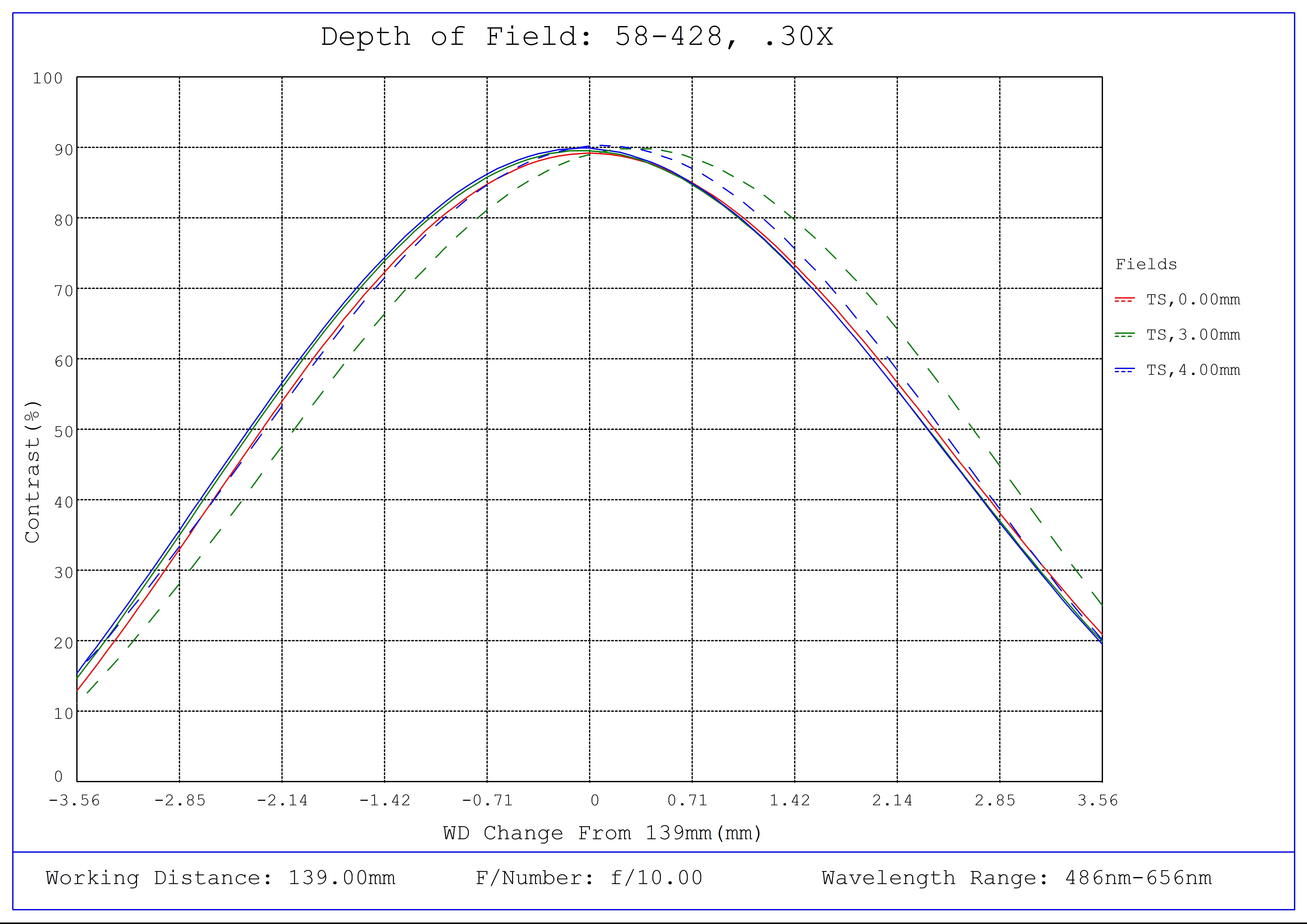 #58-428, 0.30X SilverTL™ Telecentric Lens, Depth of Field Plot, 139mm Working Distance, f10