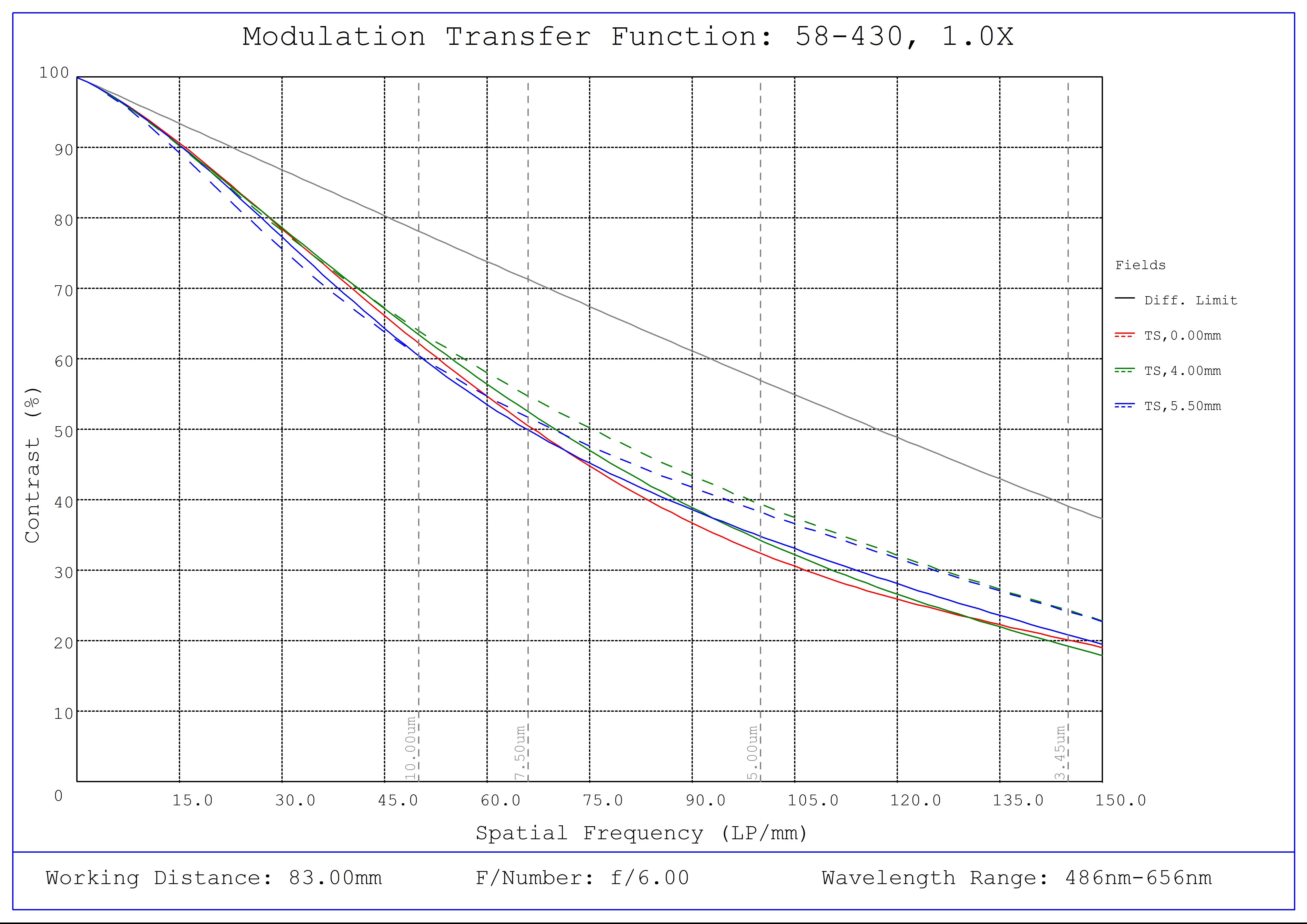 #58-430, 1.0X SilverTL™ Telecentric Lens, Modulated Transfer Function (MTF) Plot, 83mm Working Distance, f6