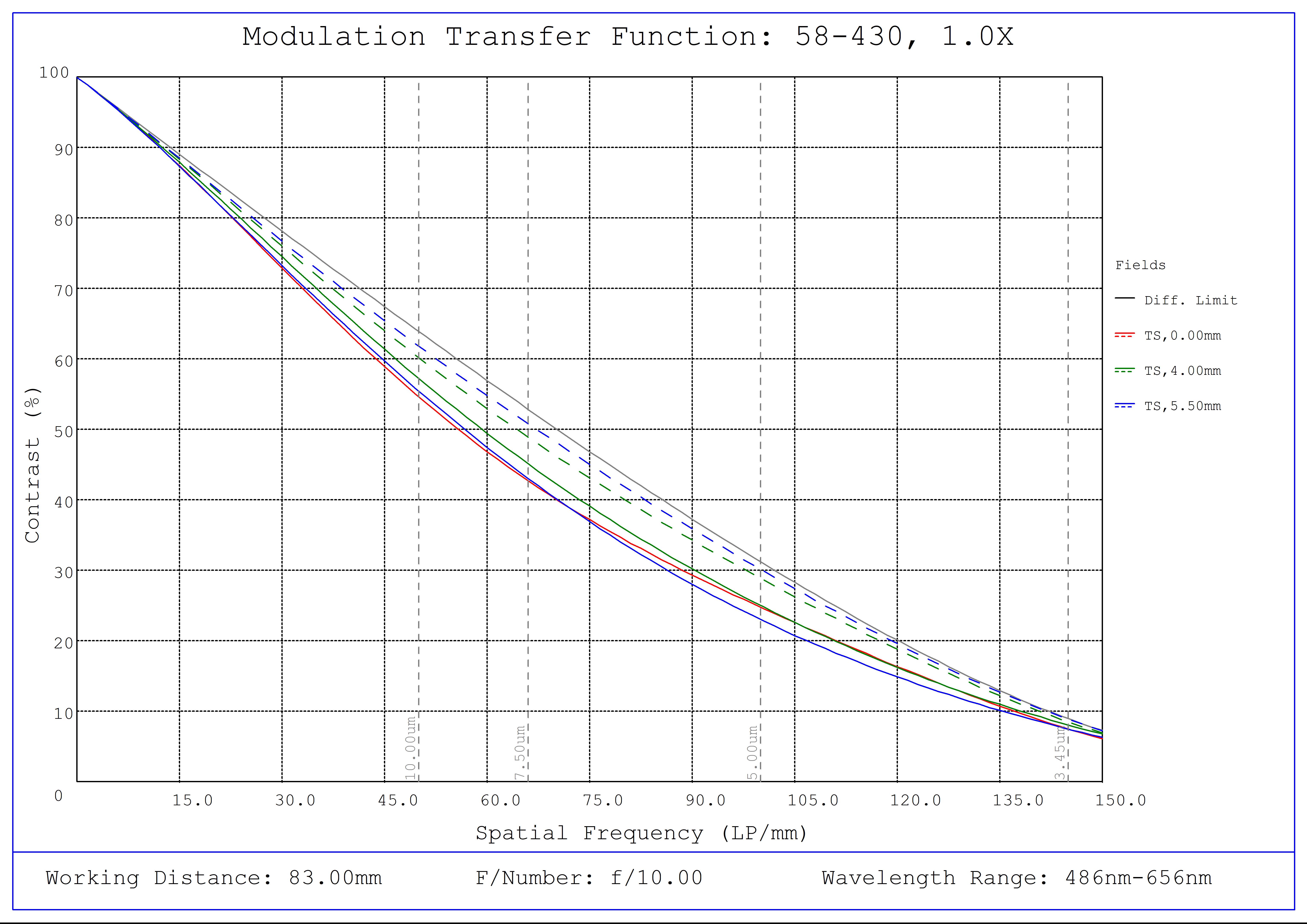 #58-430, 1.0X SilverTL™ Telecentric Lens, Modulated Transfer Function (MTF) Plot, 83mm Working Distance, f10