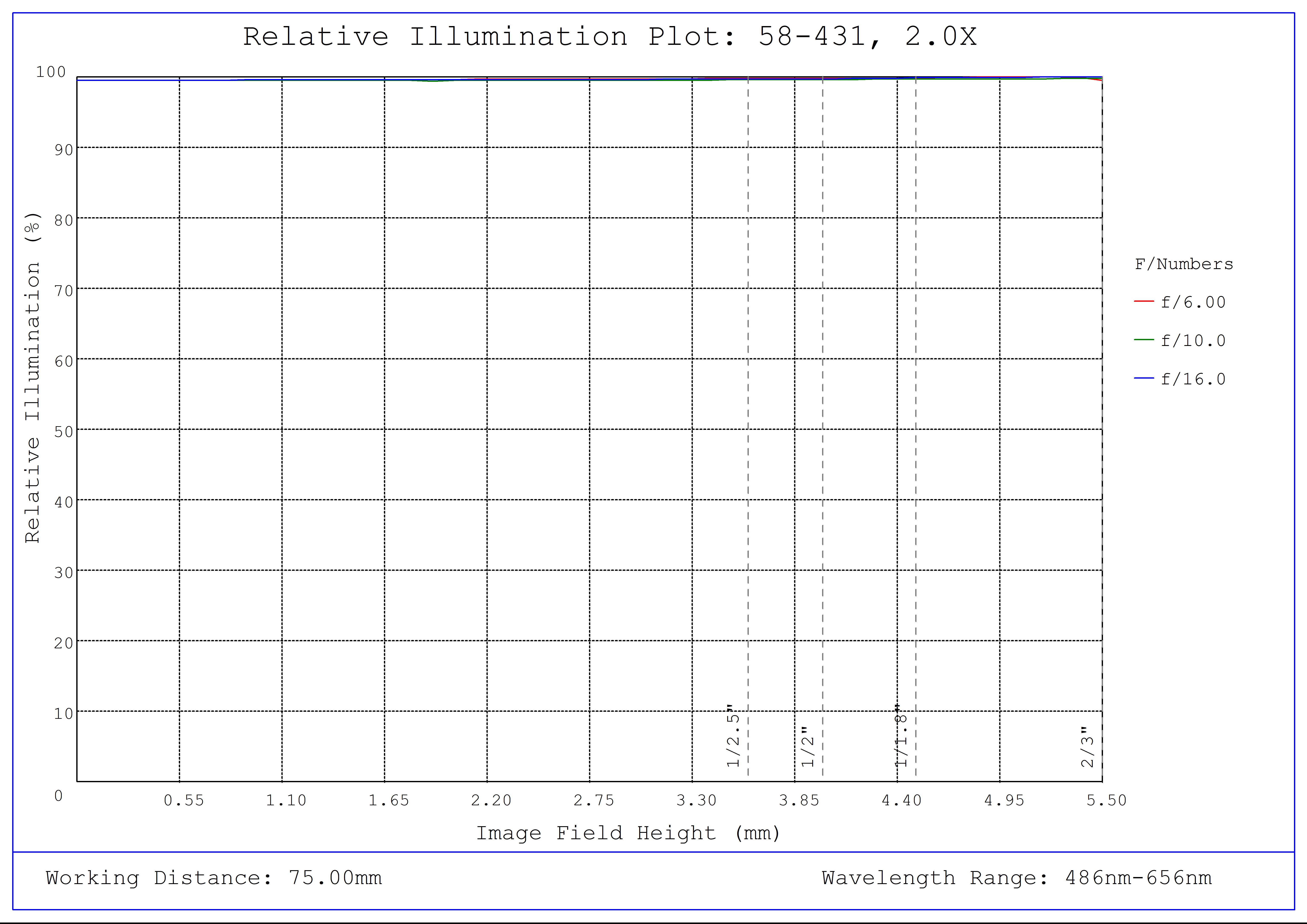 #58-431, 2.0X SilverTL™ Telecentric Lens, Relative Illumination Plot