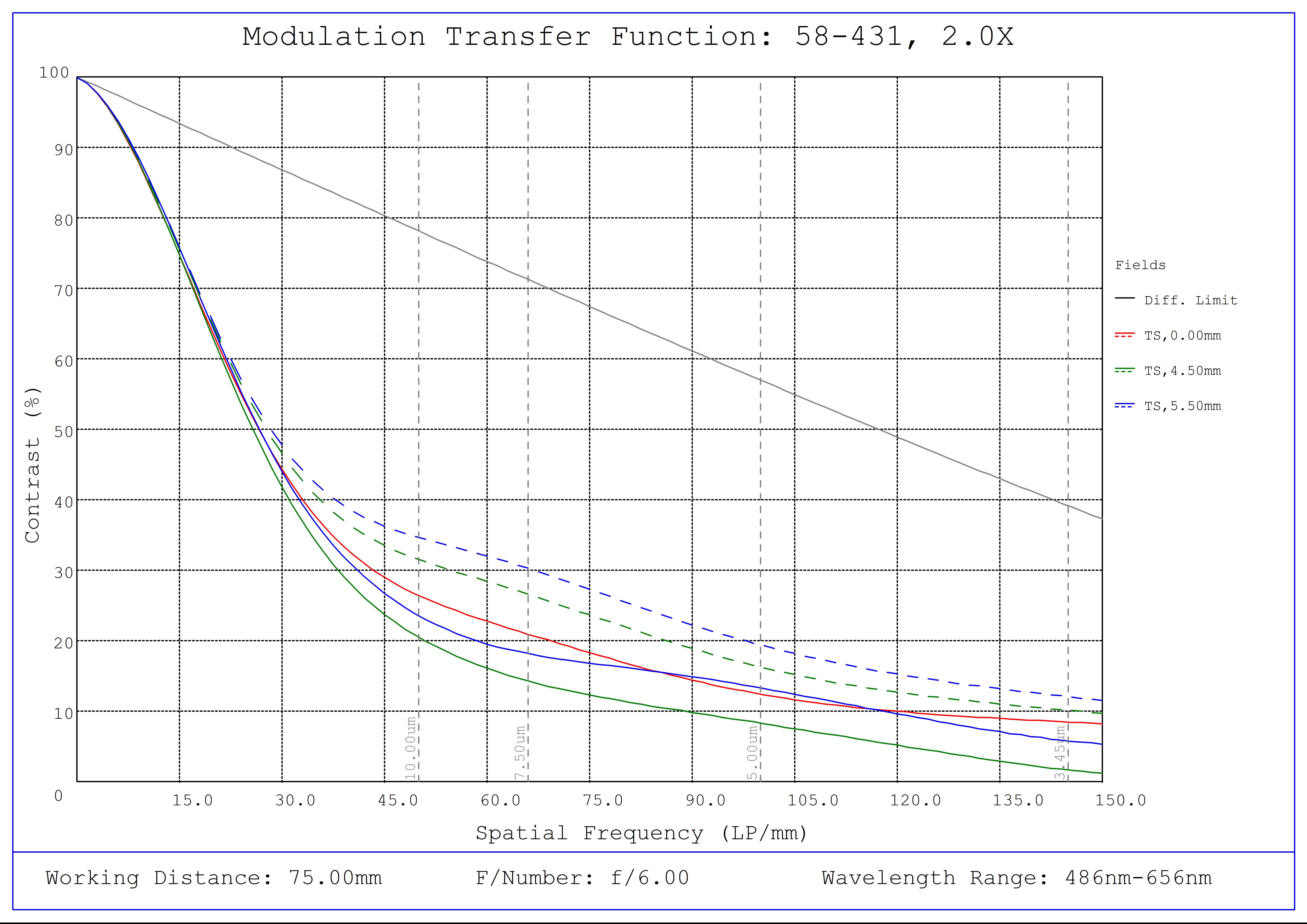 #58-431, 2.0X SilverTL™ Telecentric Lens, Modulated Transfer Function (MTF) Plot, 75mm Working Distance, f6