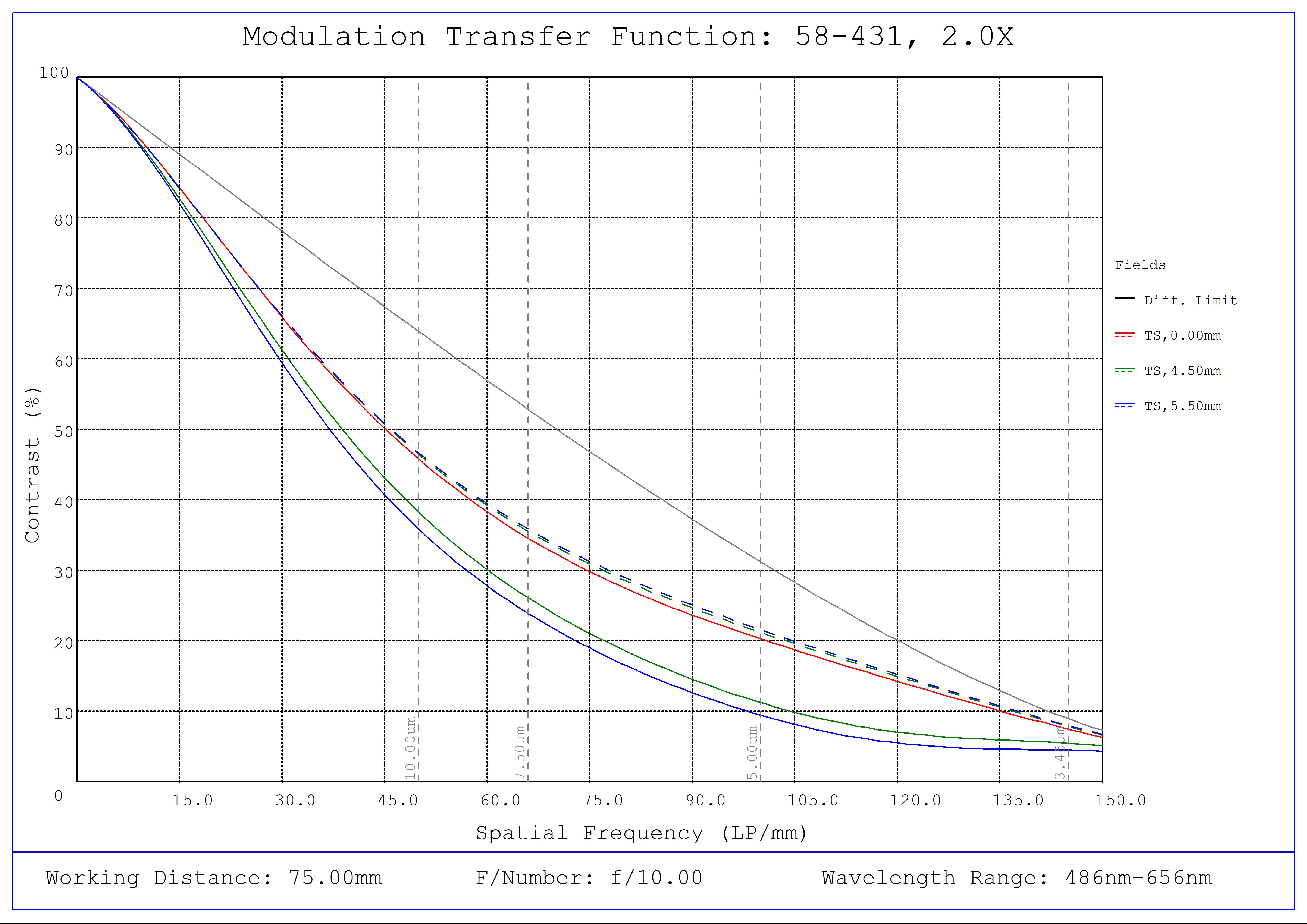 #58-431, 2.0X SilverTL™ Telecentric Lens, Modulated Transfer Function (MTF) Plot, 75mm Working Distance, f10