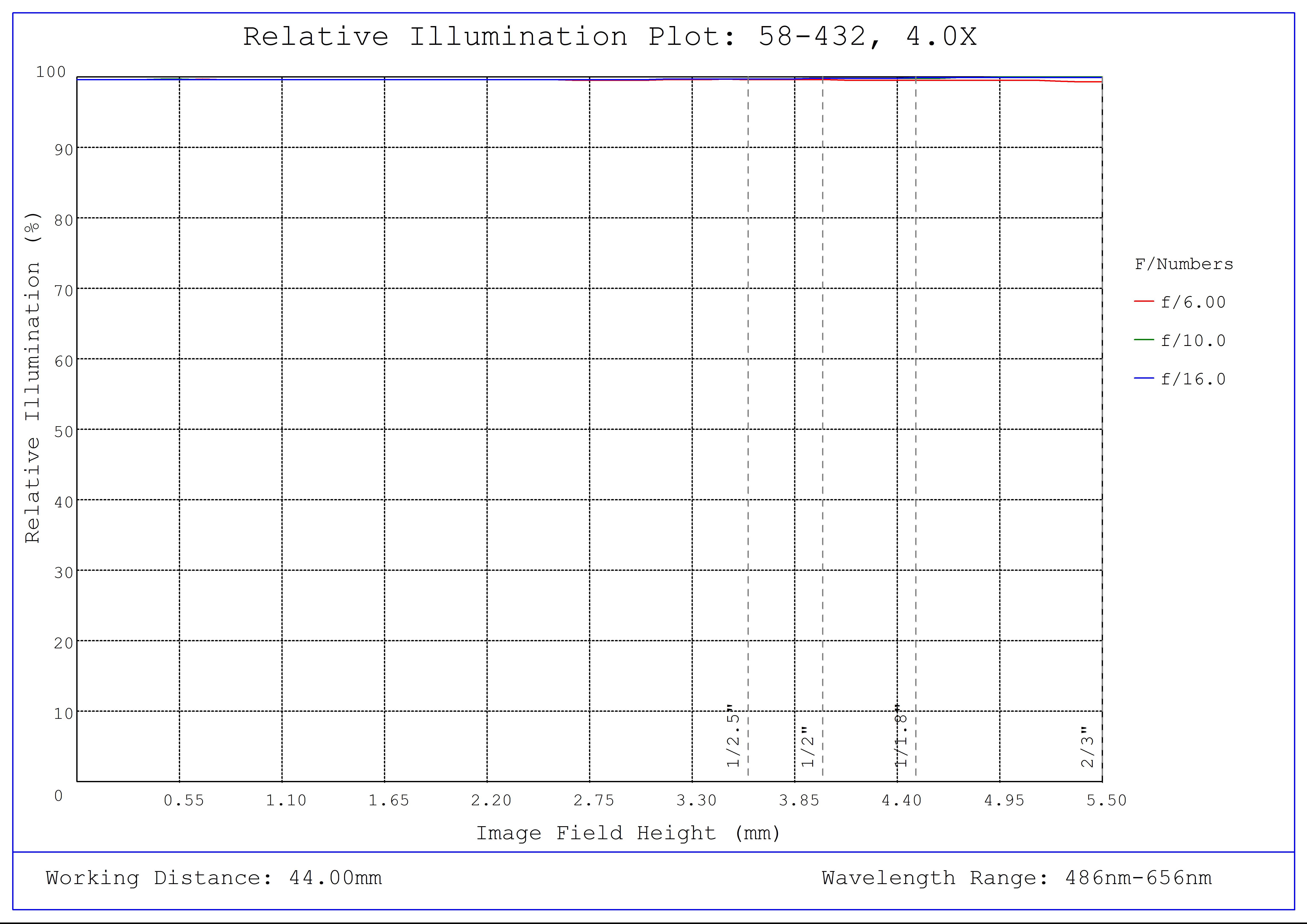 #58-432, 4.0X SilverTL™ Telecentric Lens, Relative Illumination Plot